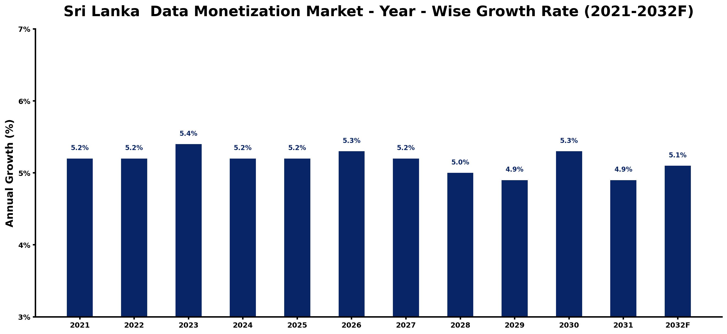 Sri Lanka  Data Monetization Market Year-wise Growth Rate and Key Drivers