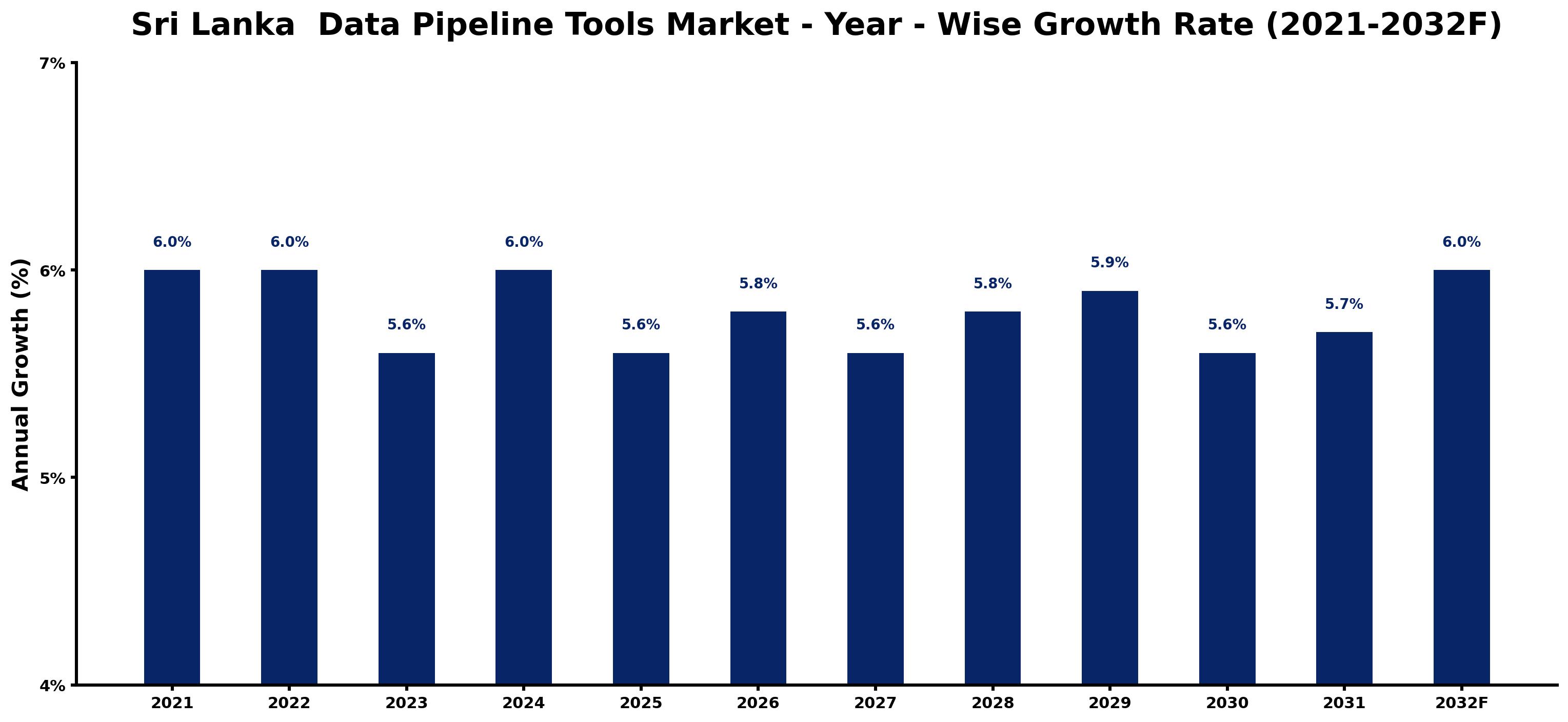 Sri Lanka Data Pipeline Tools Market Year-wise Growth Rate and Key Drivers