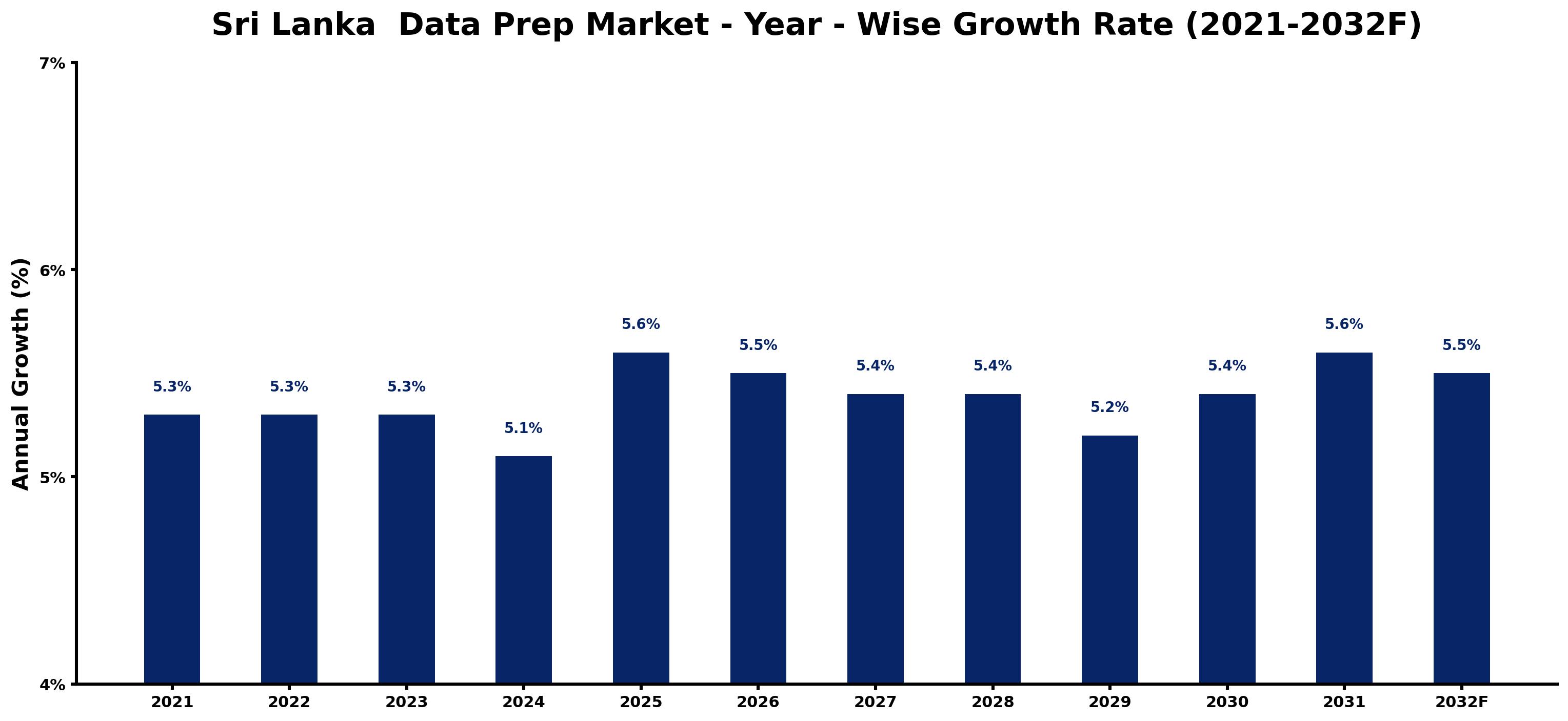 Sri Lanka Data Prep Market Year-wise Growth Rate and Key Drivers