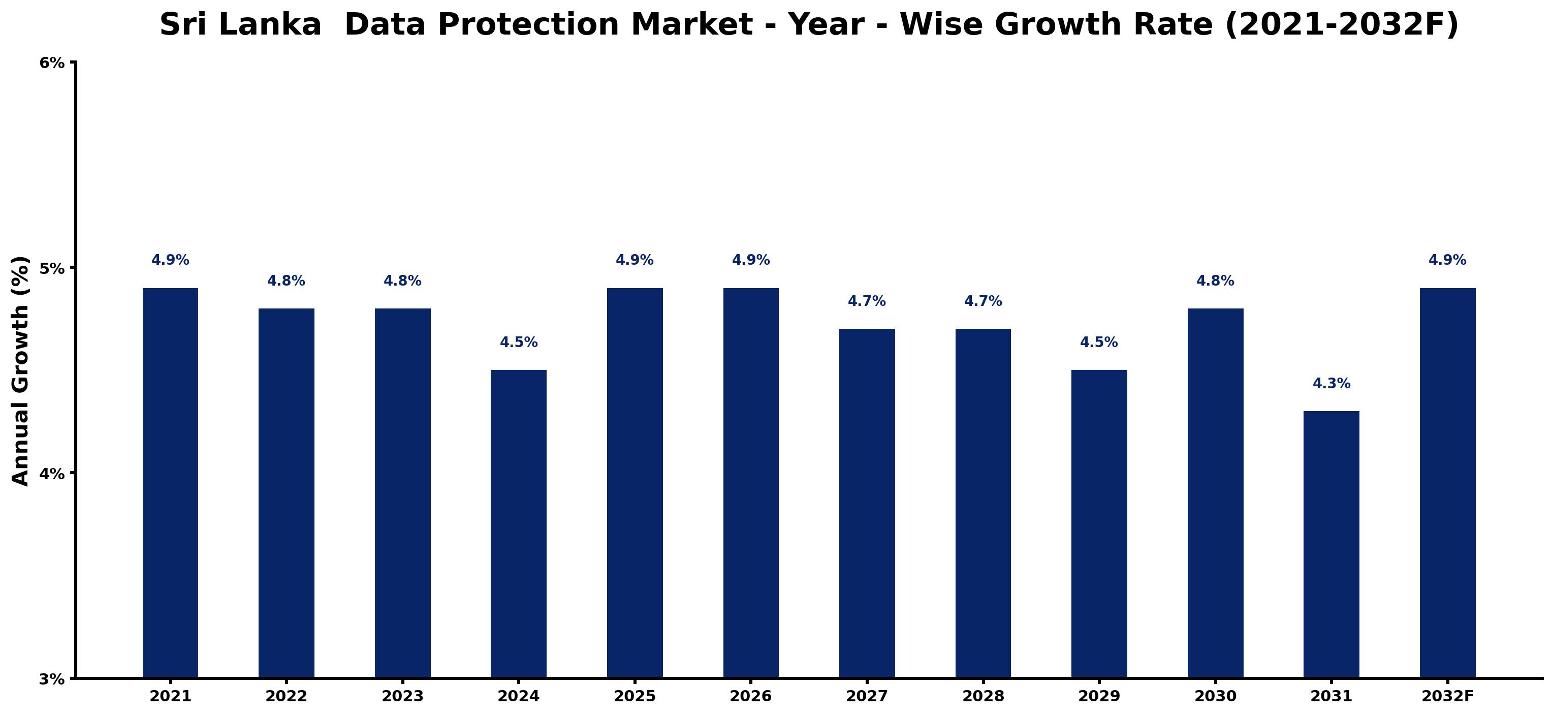 Sri Lanka  Data Protection Market Year-wise Growth Rate and Key Drivers