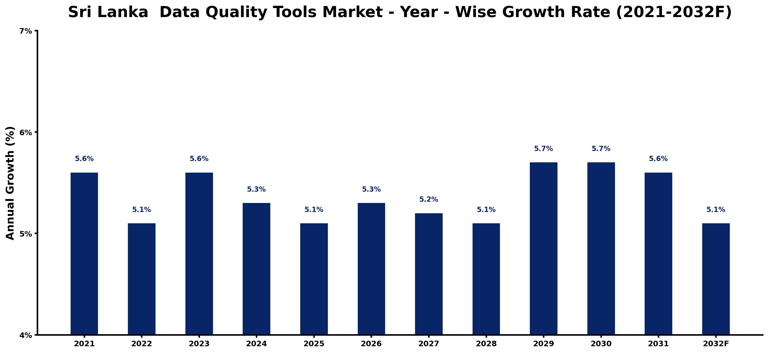 Sri Lanka Data Quality Tools Market Year-wise Growth Rate and Key Drivers