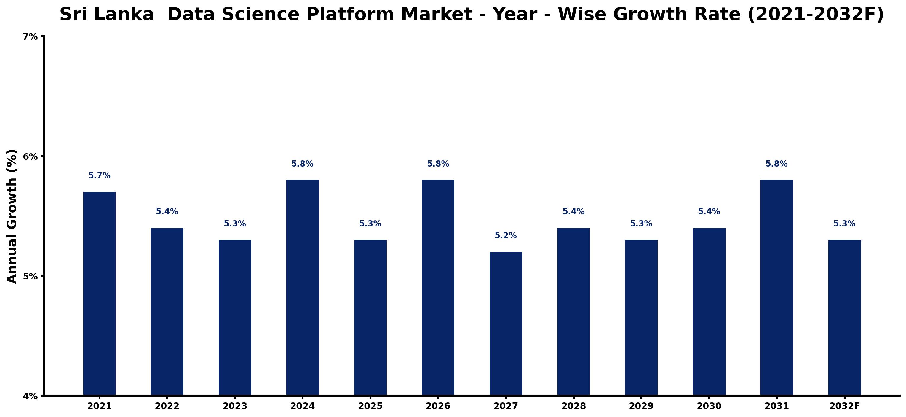 Sri Lanka Data Science Platform Market Year-wise Growth Rate and Key Drivers