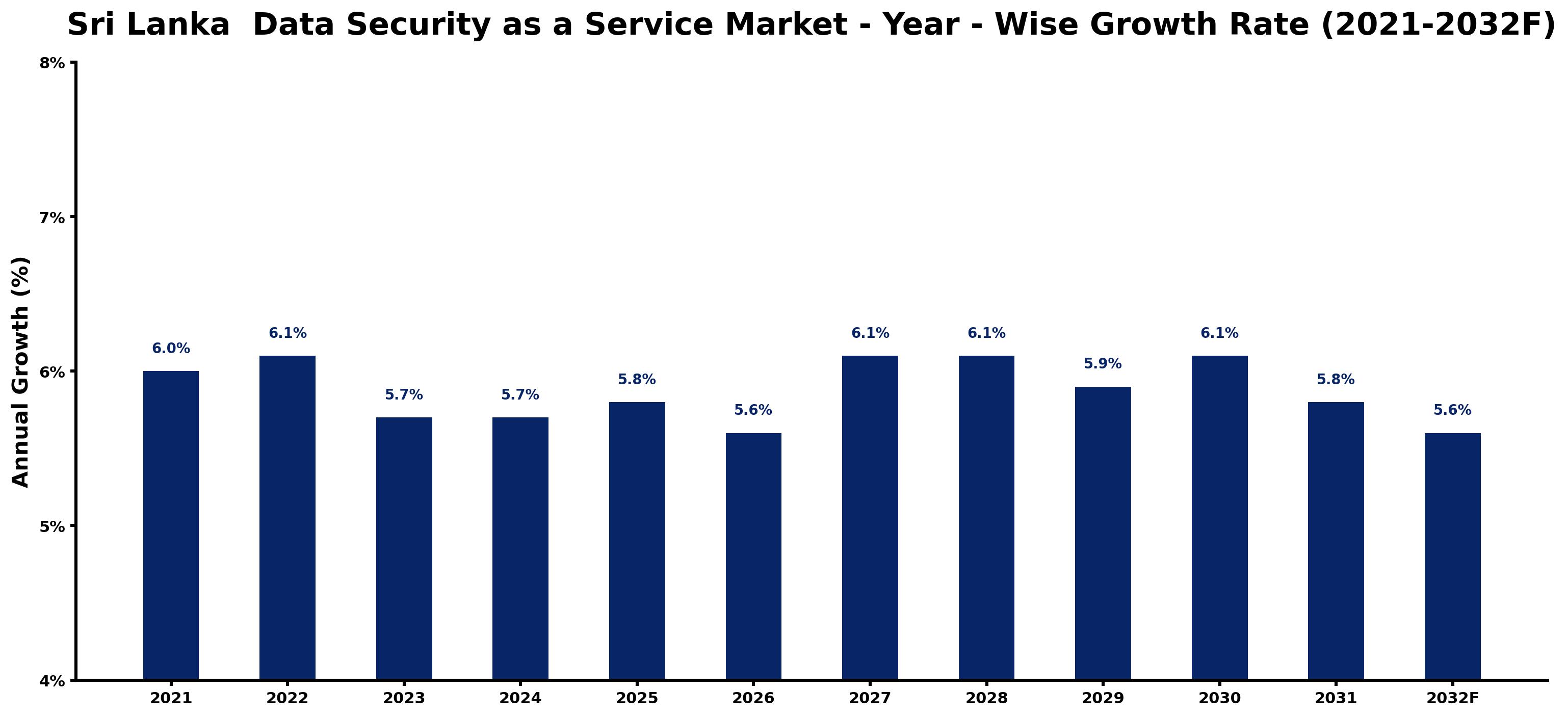 Sri Lanka  Data Security as a Service Market Year-wise Growth Rate and Key Drivers