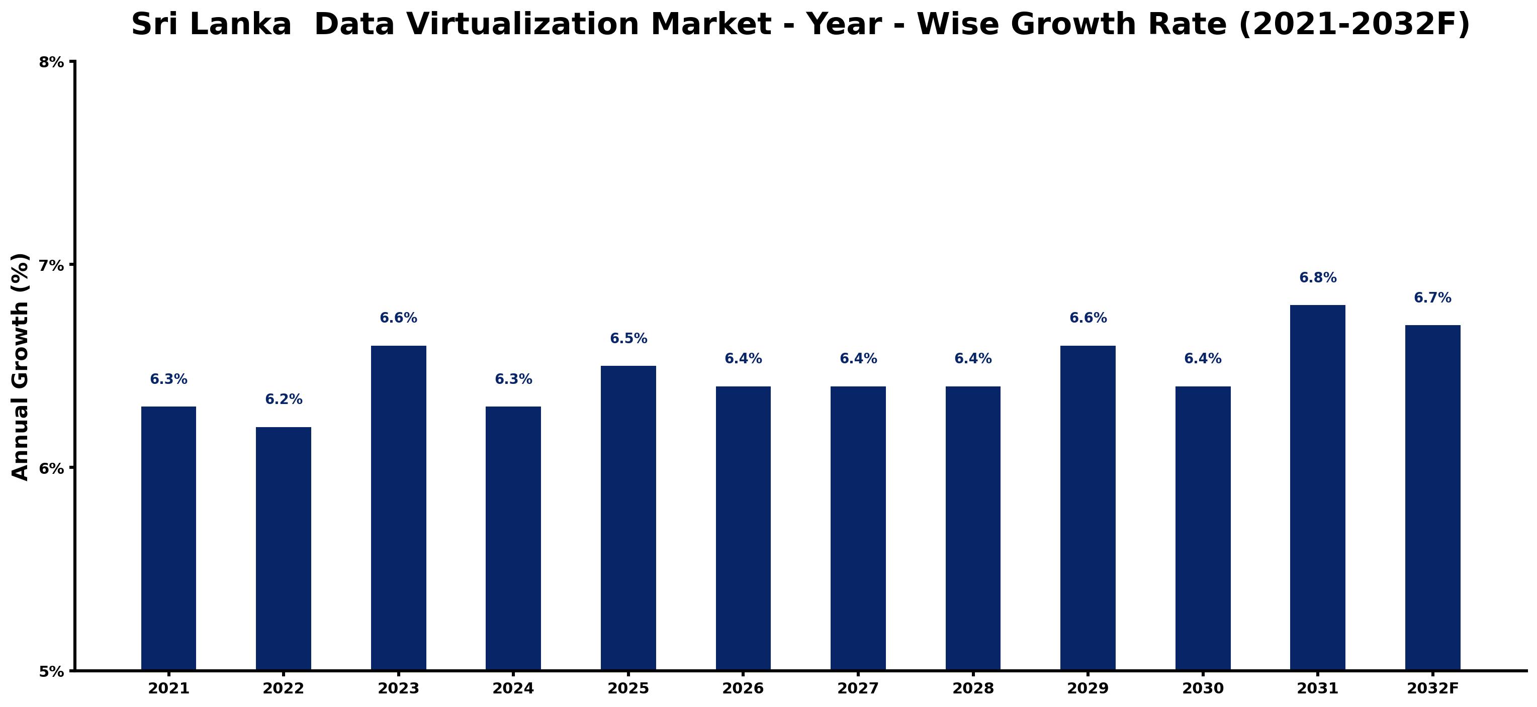 Sri Lanka Data Virtualization Market Year-wise Growth Rate and Key Drivers