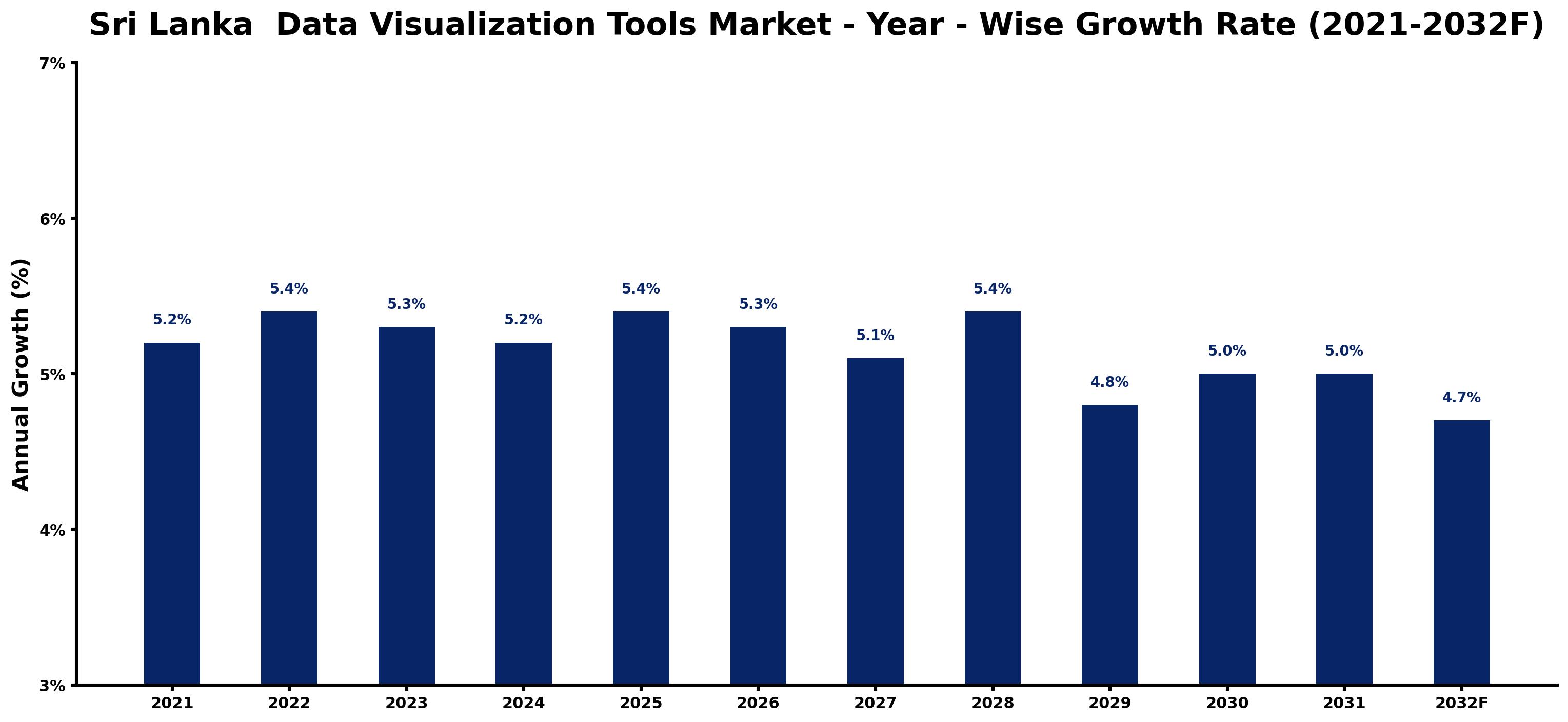 Sri Lanka  Data Visualization Tools Market Year-wise Growth Rate and Key Drivers
