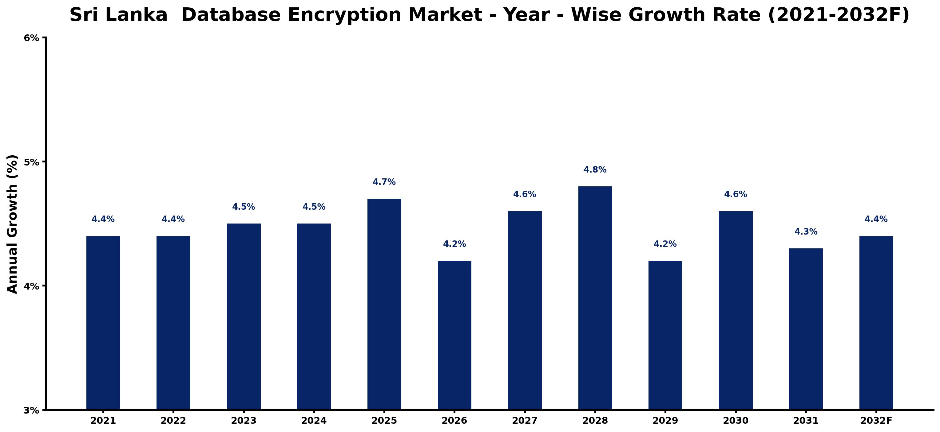 Sri Lanka Database Encryption Market Year-wise Growth Rate and Key Drivers