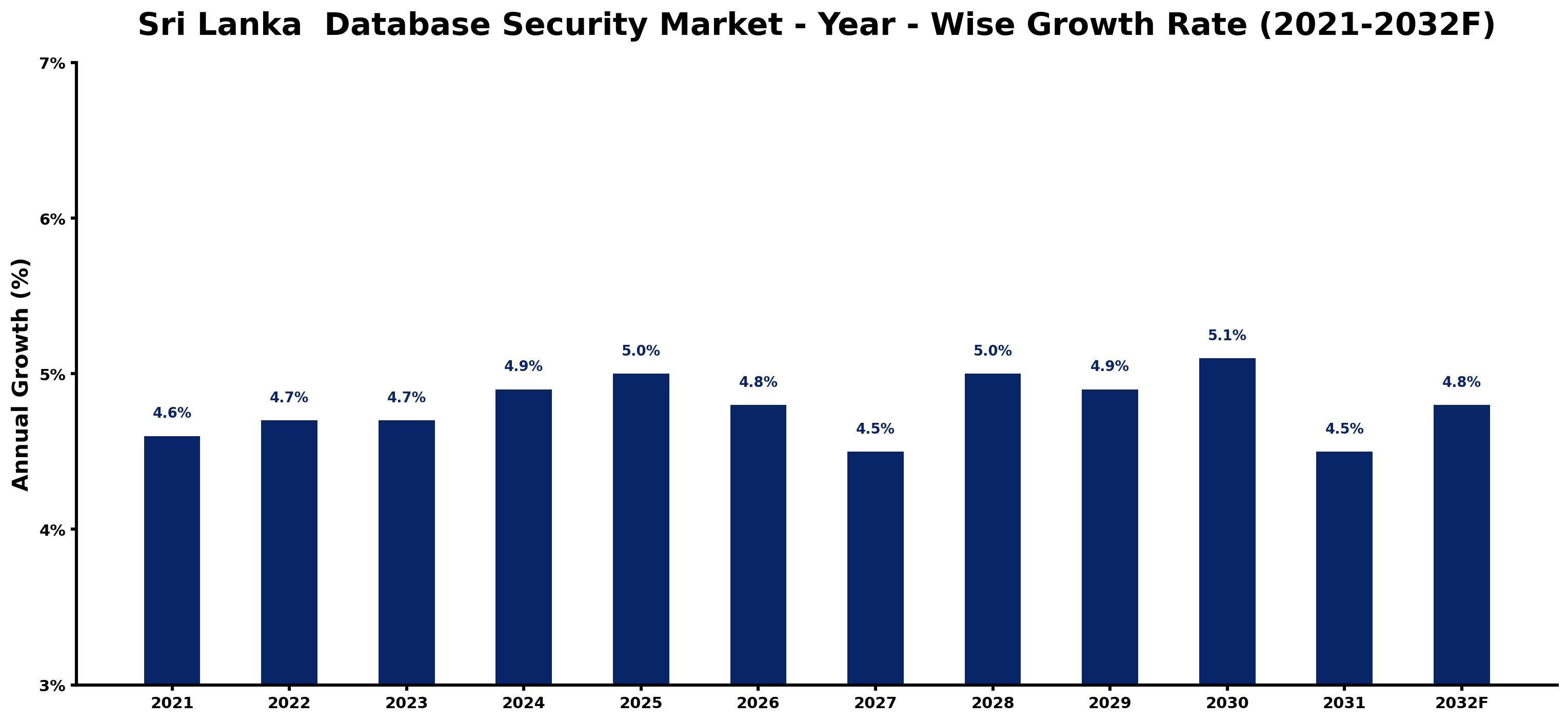Sri Lanka Database Security Market Year-wise Growth Rate and Key Drivers