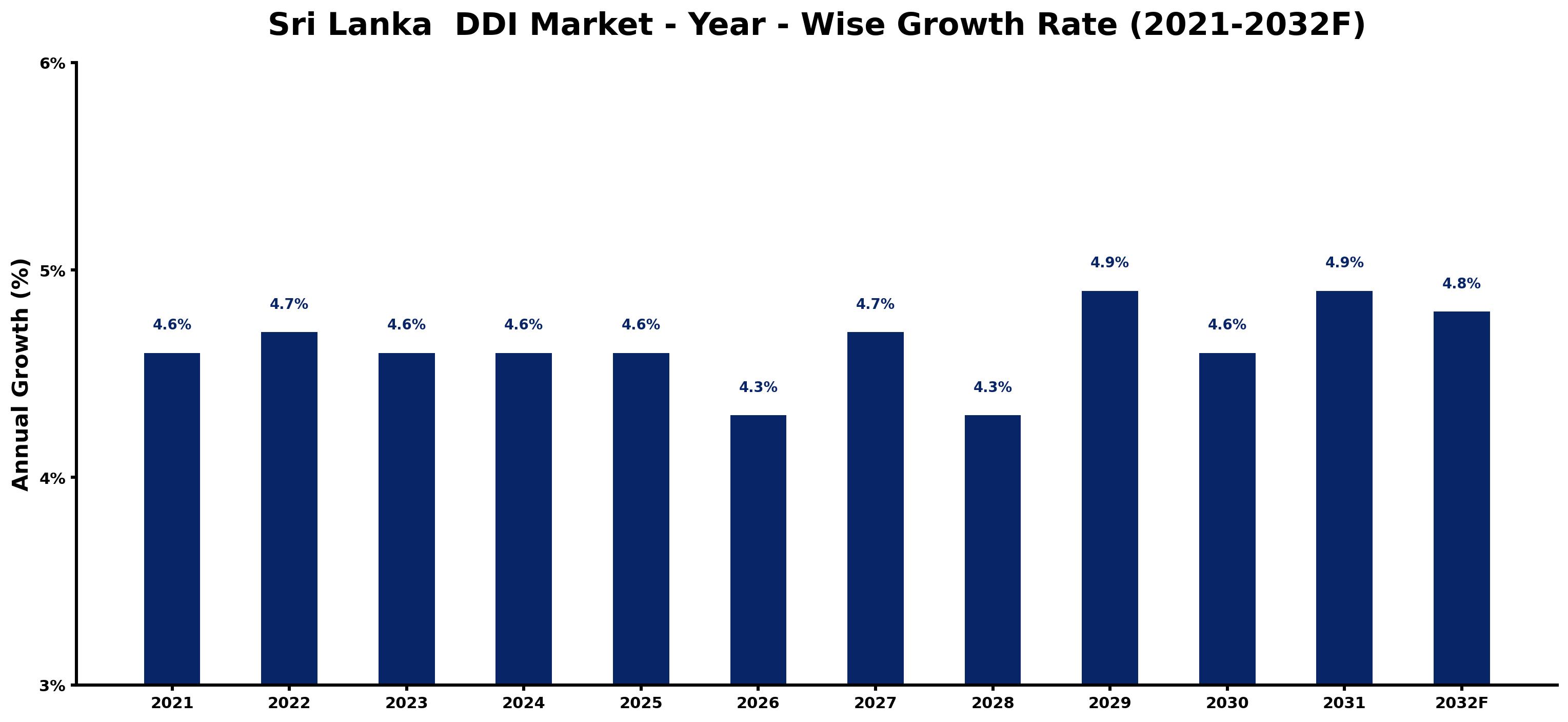 Sri Lanka DDI Market Year-wise Growth Rate and Key Drivers
