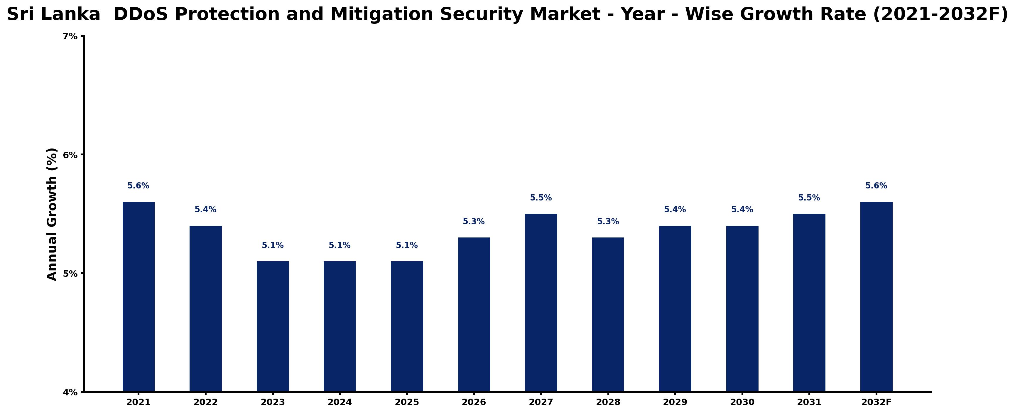 Sri Lanka  DDoS Protection and Mitigation Security Market Year-wise Growth Rate and Key Drivers
