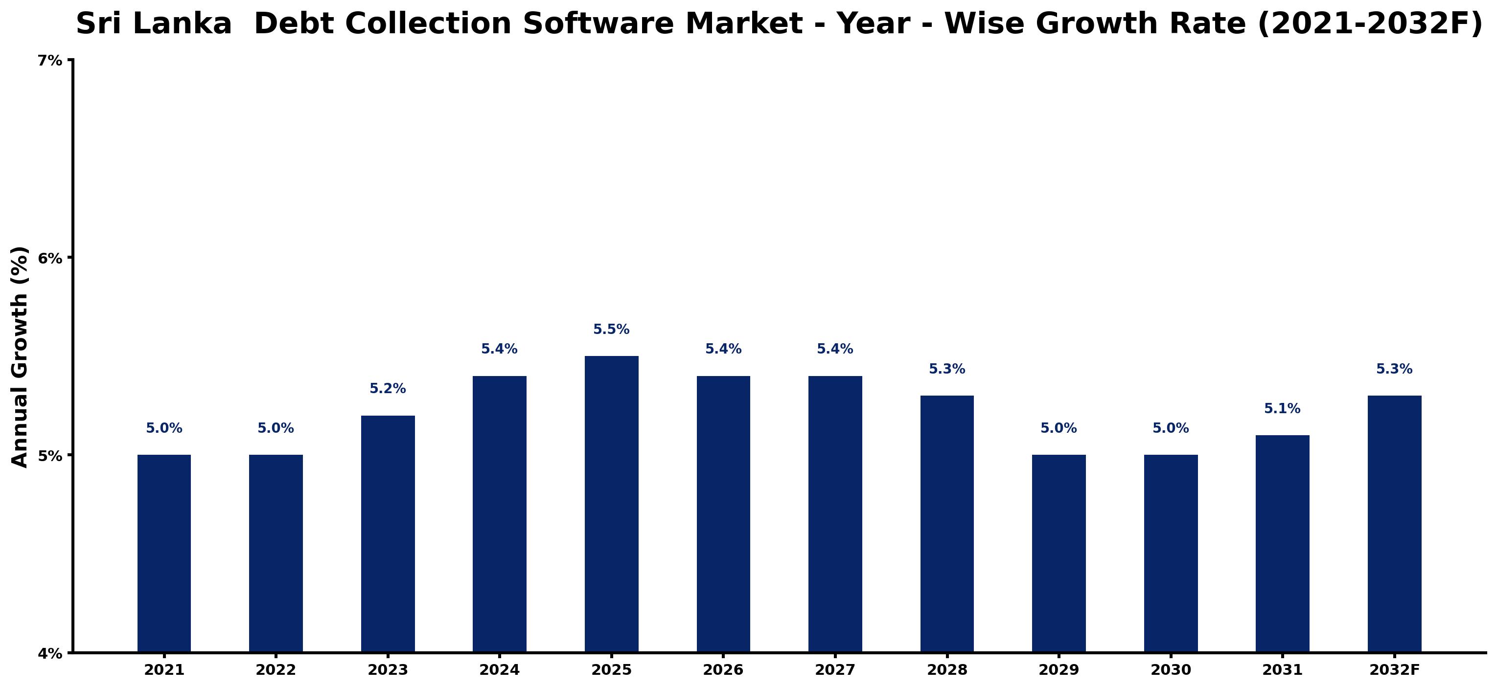 Sri Lanka Debt Collection Software Market Year-wise Growth Rate and Key Drivers