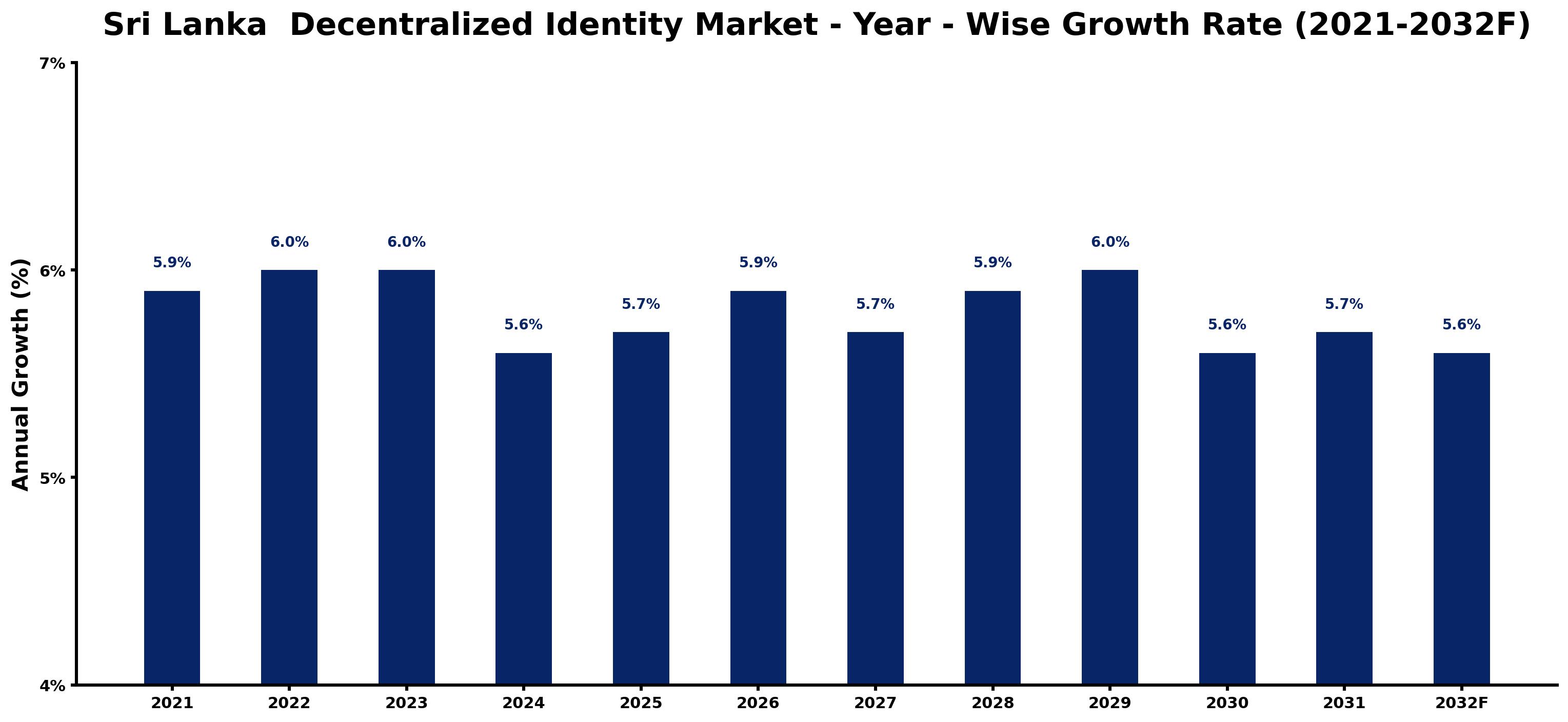 Sri Lanka  Decentralized Identity Market Year-wise Growth Rate and Key Drivers