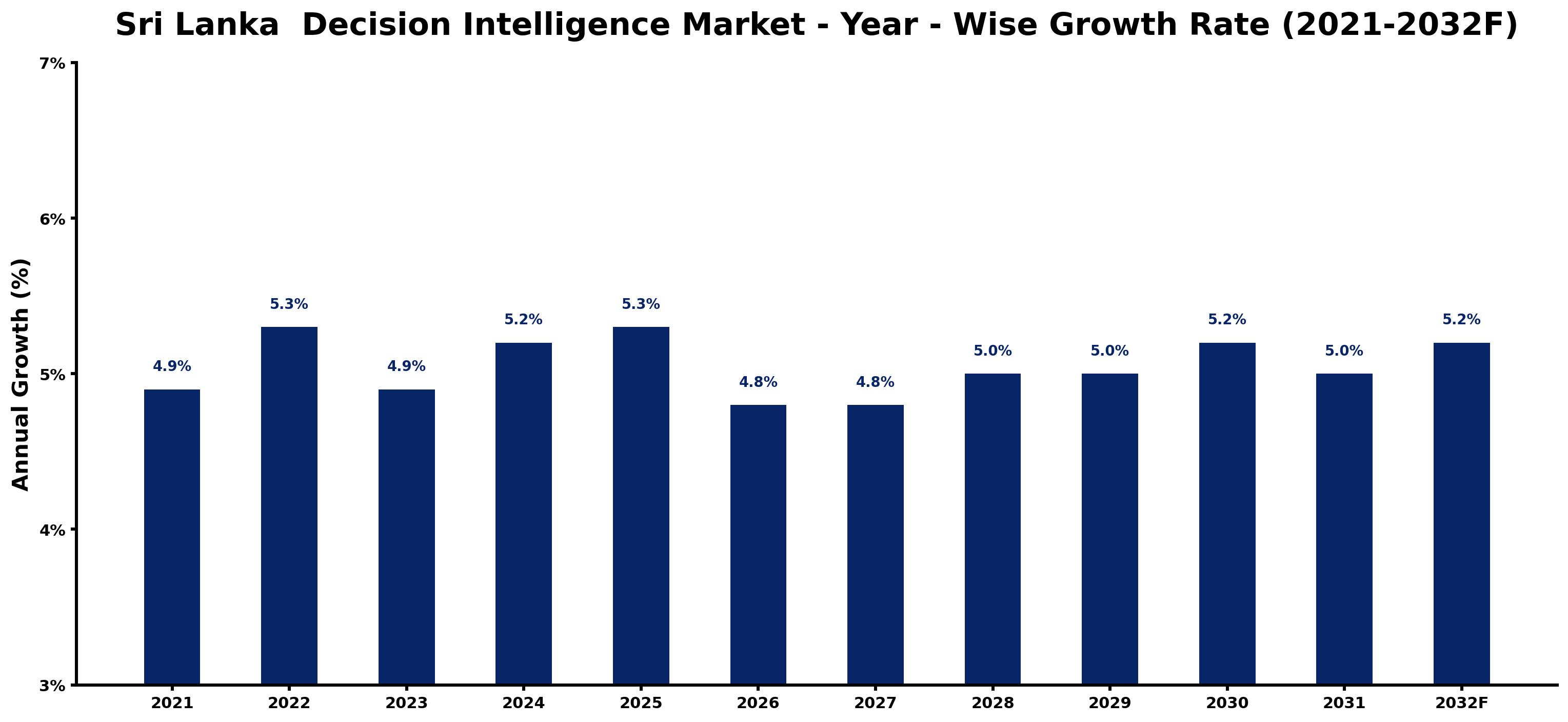 Sri Lanka Decision Intelligence Market Year-wise Growth Rate and Key Drivers