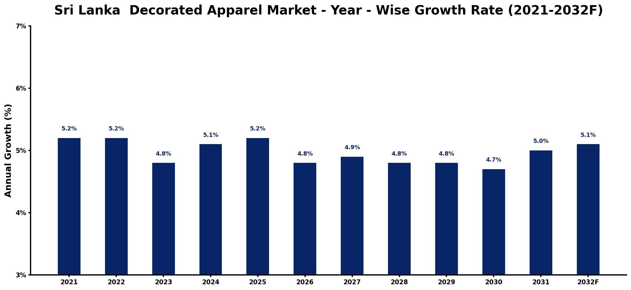 Sri Lanka  Decorated Apparel Market Year-wise Growth Rate and Key Drivers