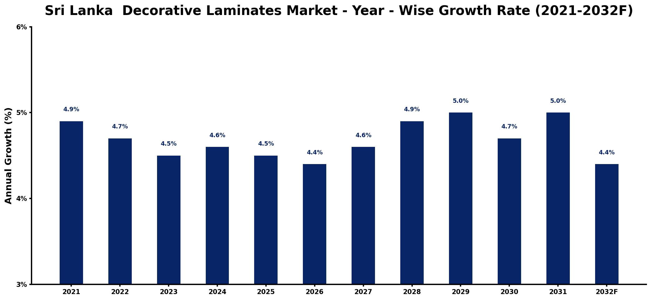 Sri Lanka  Decorative Laminates Market Year-wise Growth Rate and Key Drivers