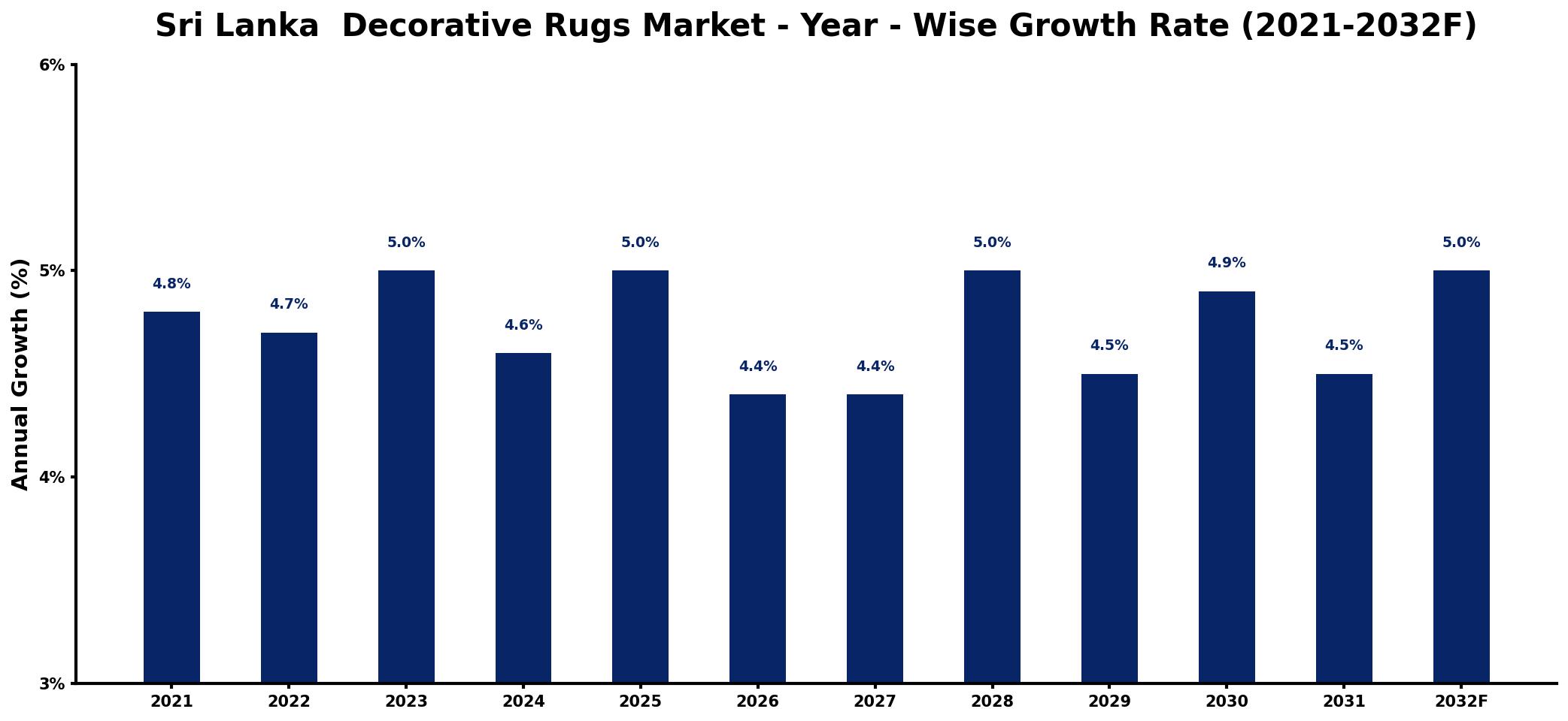 Sri Lanka  Decorative Rugs Market Year-wise Growth Rate and Key Drivers
