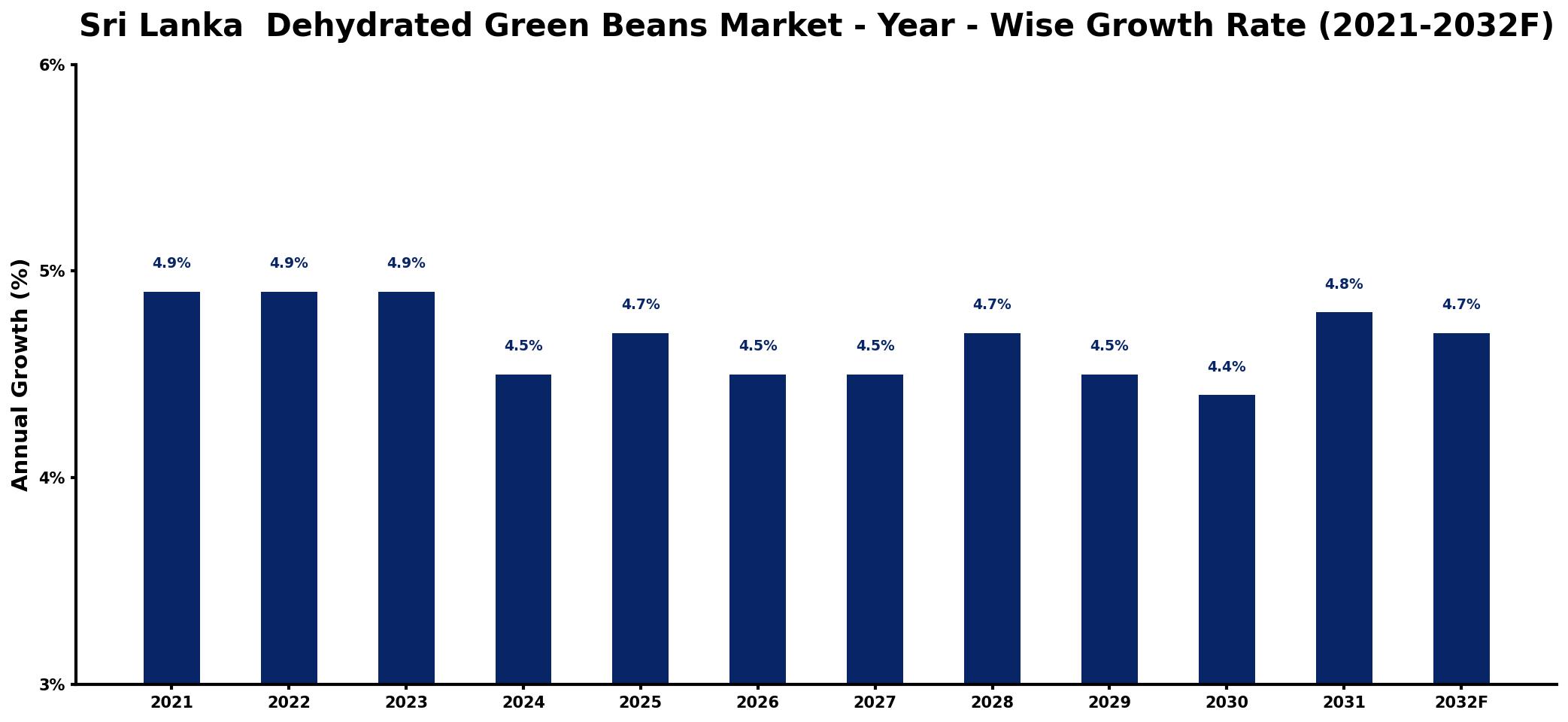 Sri Lanka Dehydrated Green Beans Market Year-wise Growth Rate and Key Drivers
