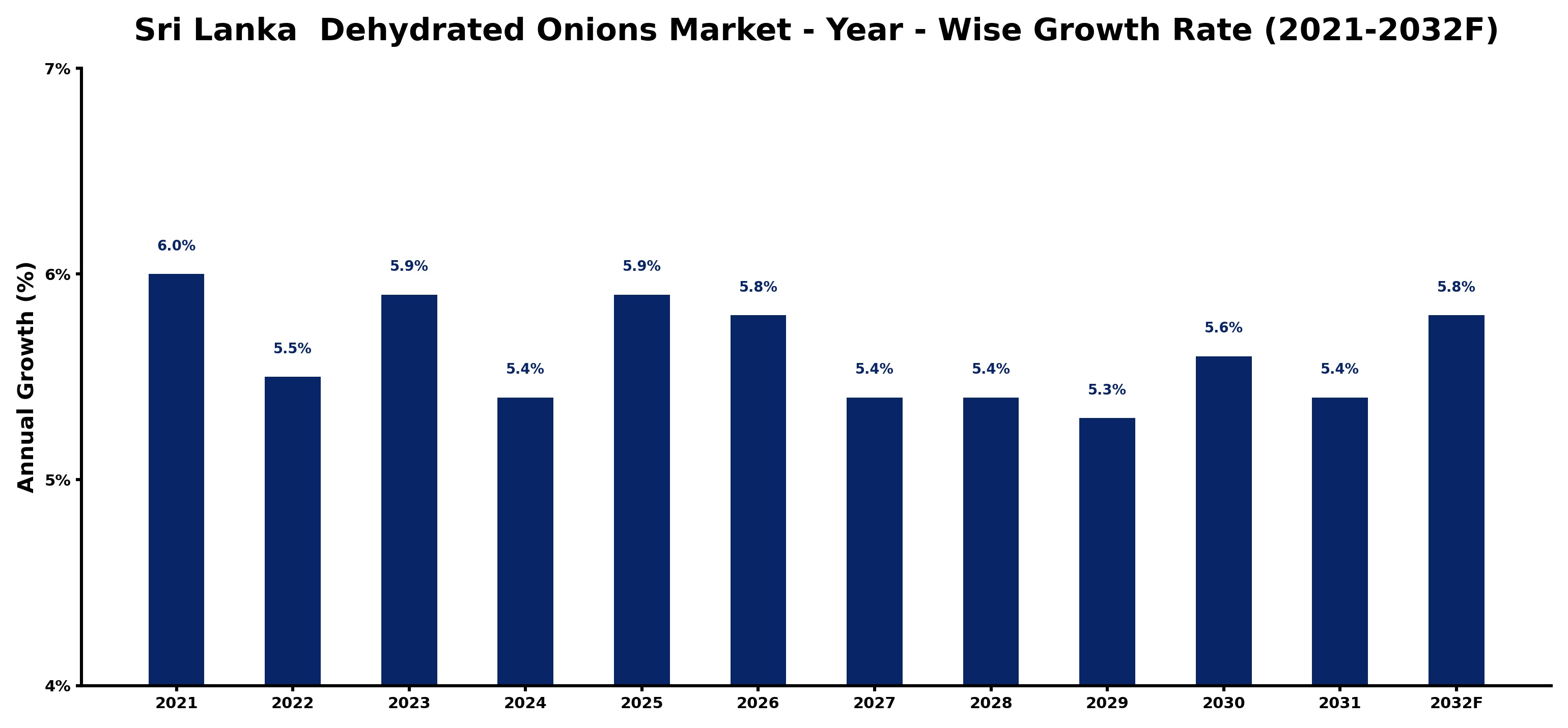 Sri Lanka Dehydrated Onions Market Year-wise Growth Rate and Key Drivers