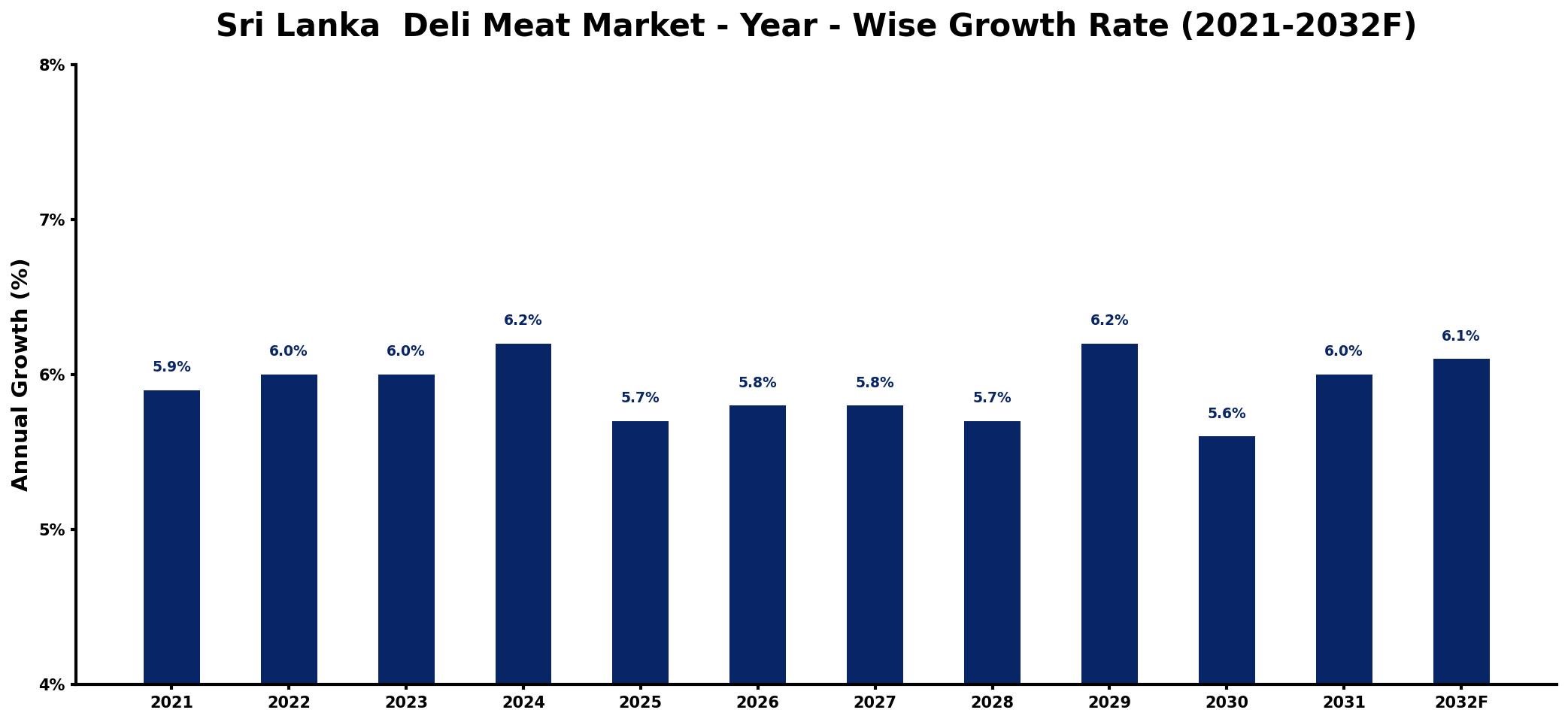 Sri Lanka Deli Meat Market Year-wise Growth Rate and Key Drivers