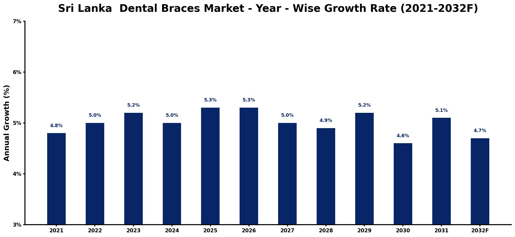 Sri Lanka Dental Braces Market Year-wise Growth Rate and Key Drivers