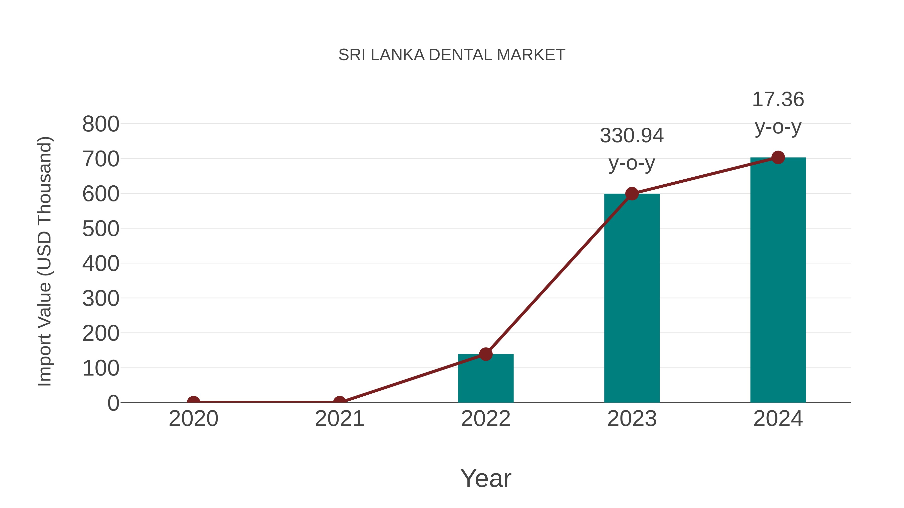 Sri Lanka Dental Market: Import Trend Analysis