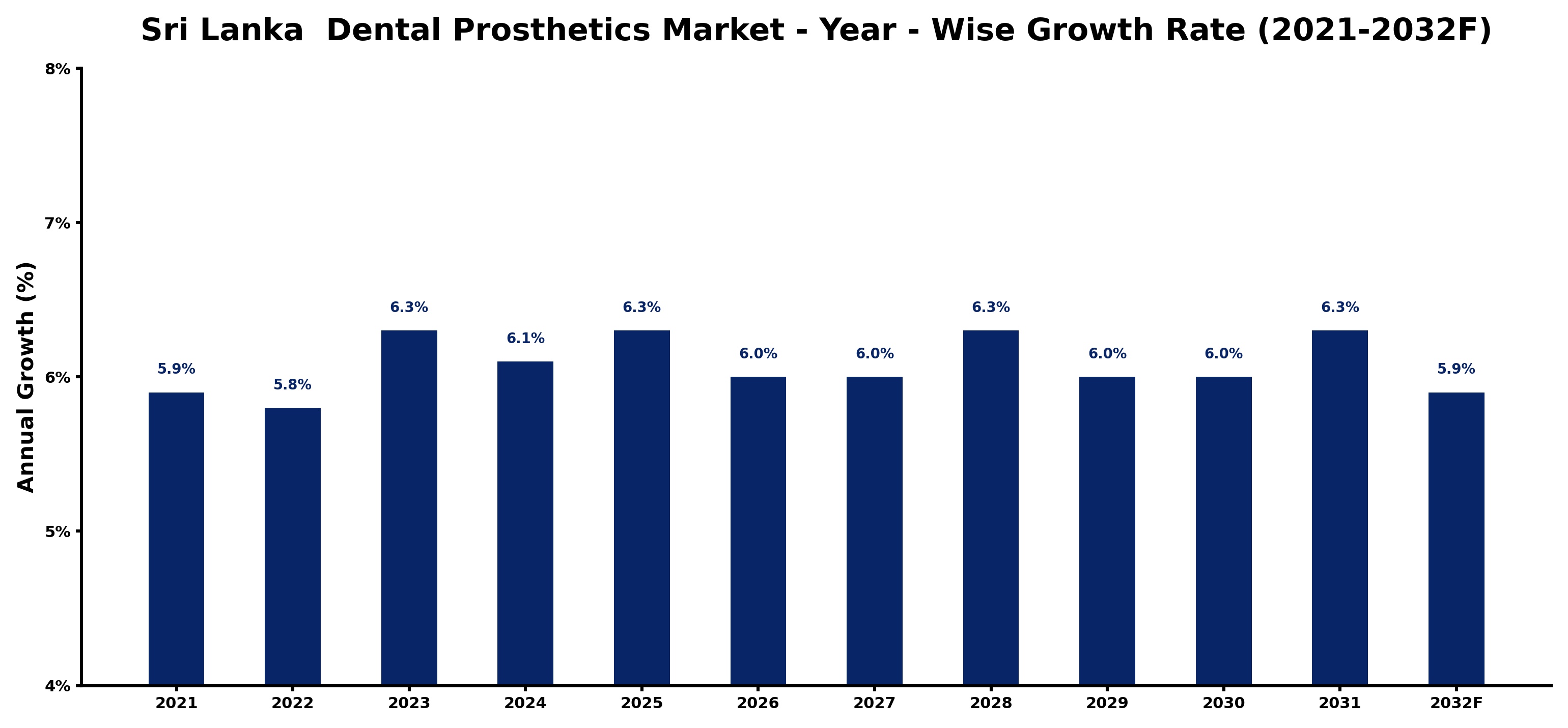 Sri Lanka Dental Prosthetics Market Year-wise Growth Rate and Key Drivers
