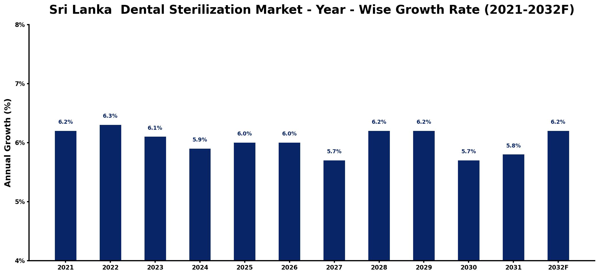 Sri Lanka  Dental Sterilization Market Year-wise Growth Rate and Key Drivers