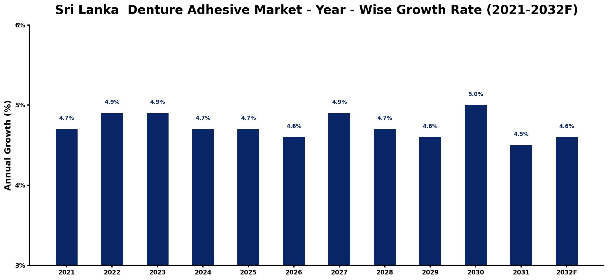 Sri Lanka Denture Adhesive Market Year-wise Growth Rate and Key Drivers