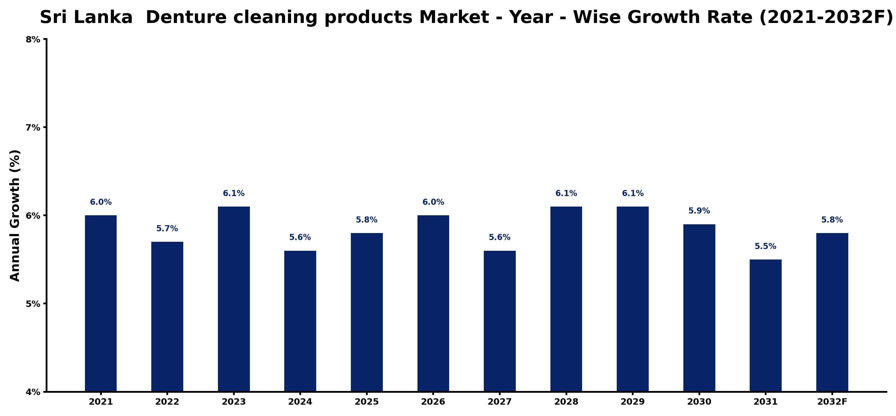 Sri Lanka Denture cleaning products Market Year-wise Growth Rate and Key Drivers