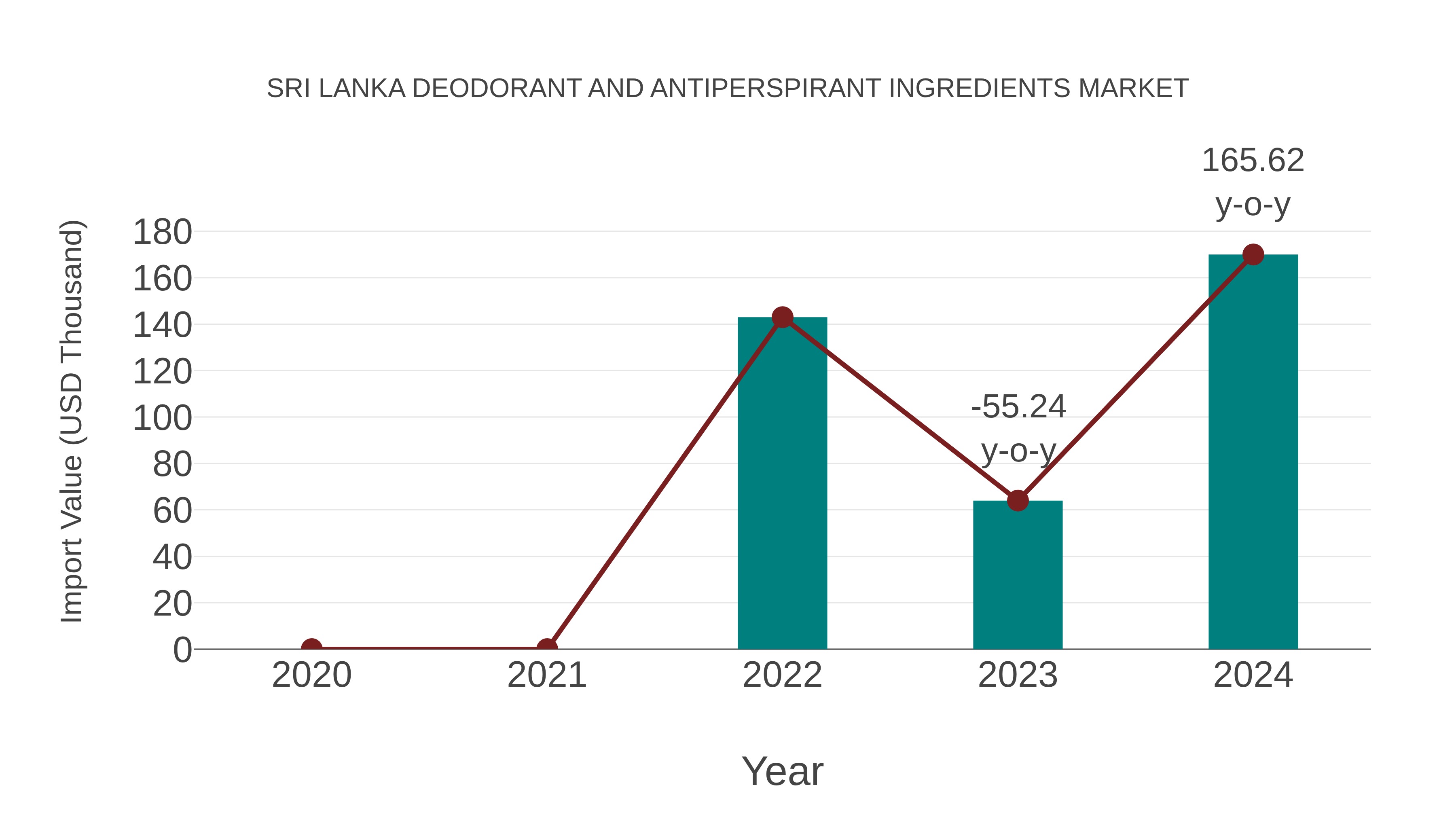  Sri Lanka Deodorant and Antiperspirant Ingredients Market: Import Trend Analysis
