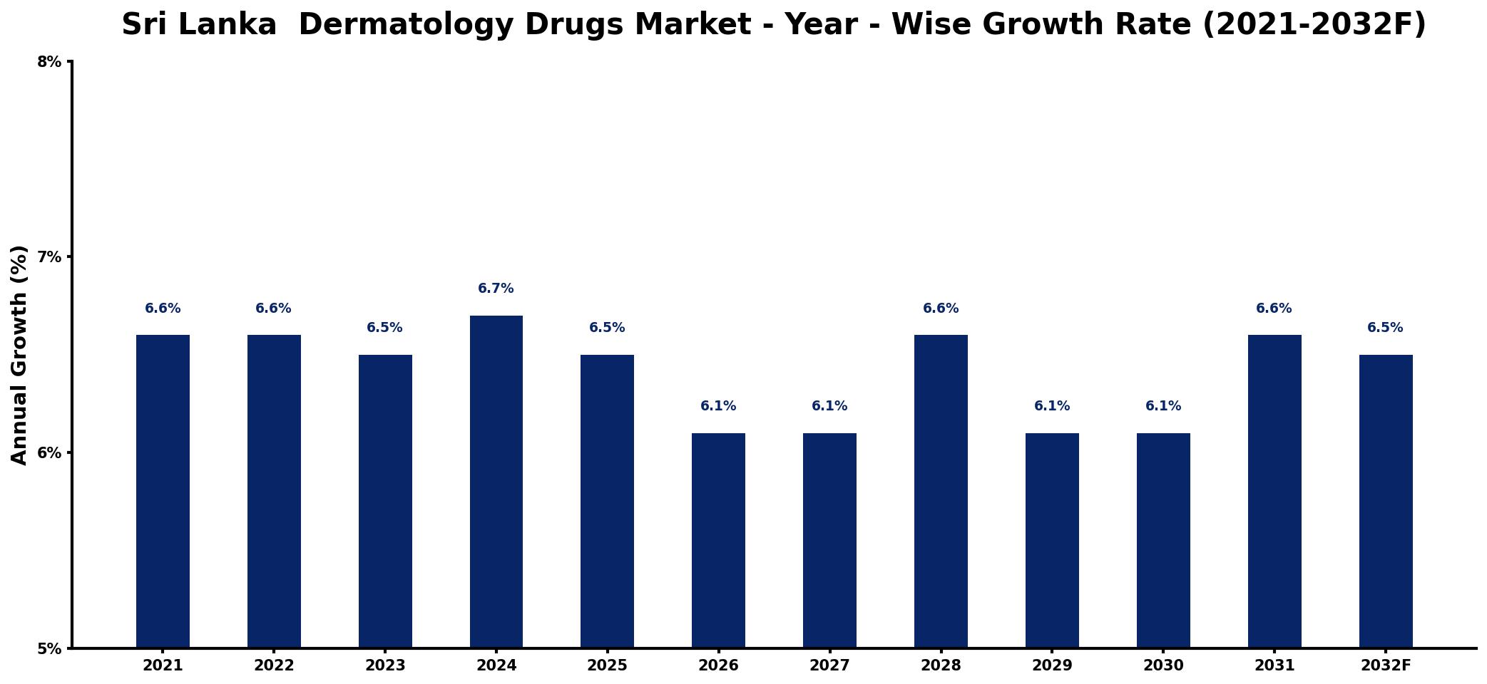Sri Lanka Dermatology Drugs Market Year-wise Growth Rate and Key Drivers