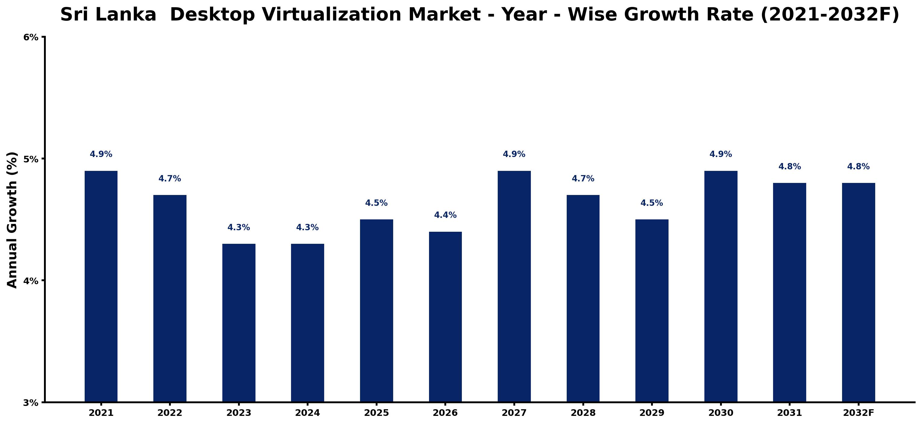 Sri Lanka Desktop Virtualization Market Year-wise Growth Rate and Key Drivers