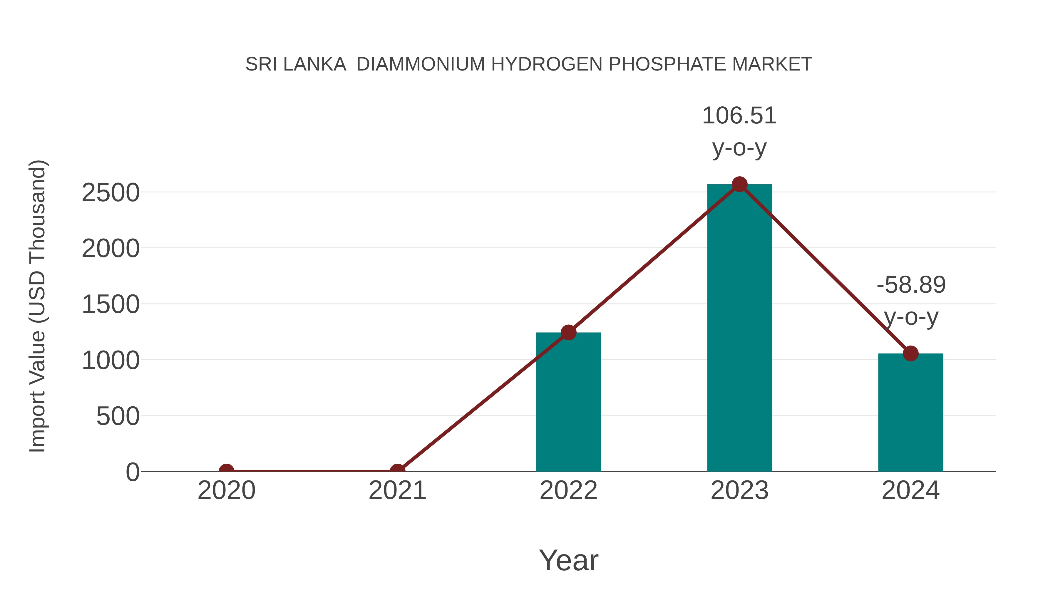  Sri Lanka  Diammonium Hydrogen Phosphate Market: Import Trend Analysis