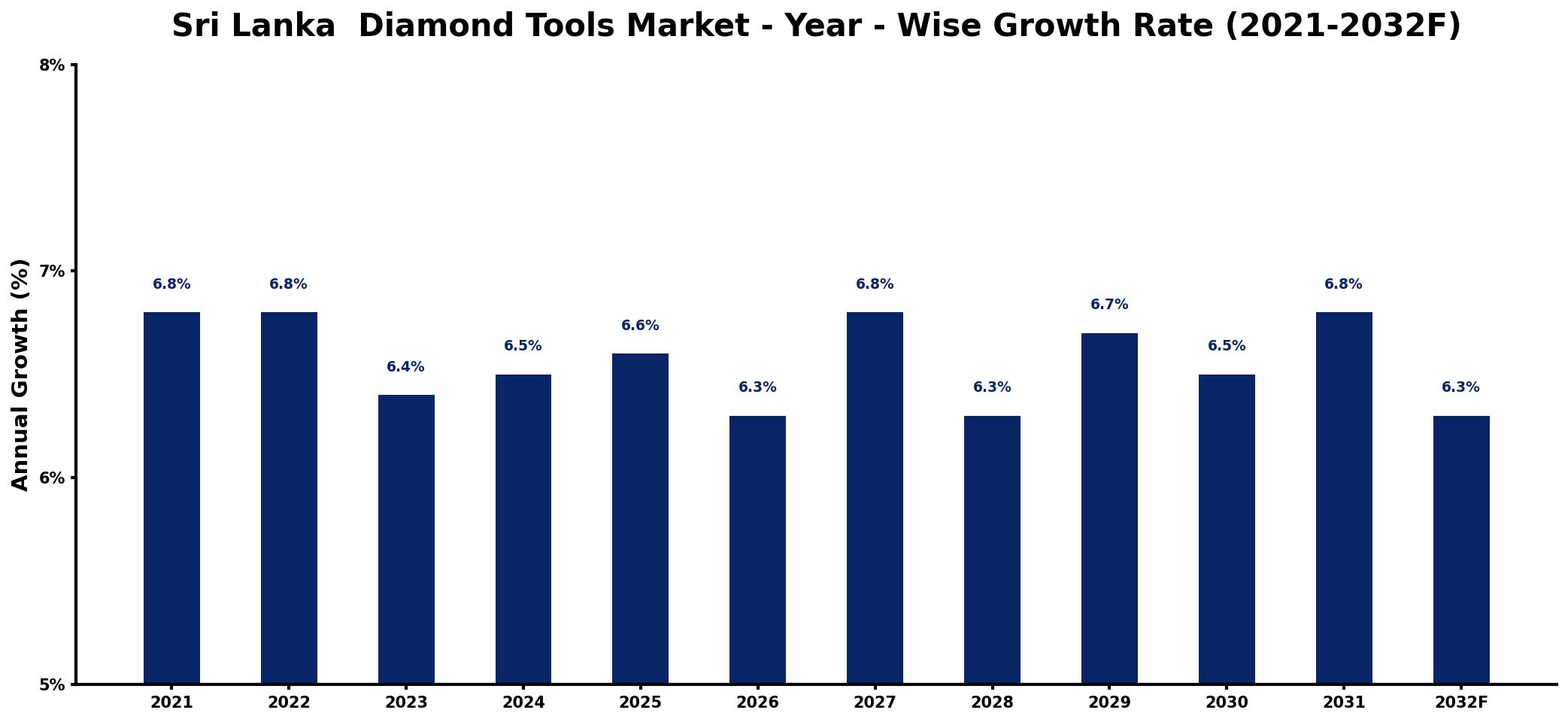 Sri Lanka Diamond Tools Market Year-wise Growth Rate and Key Drivers