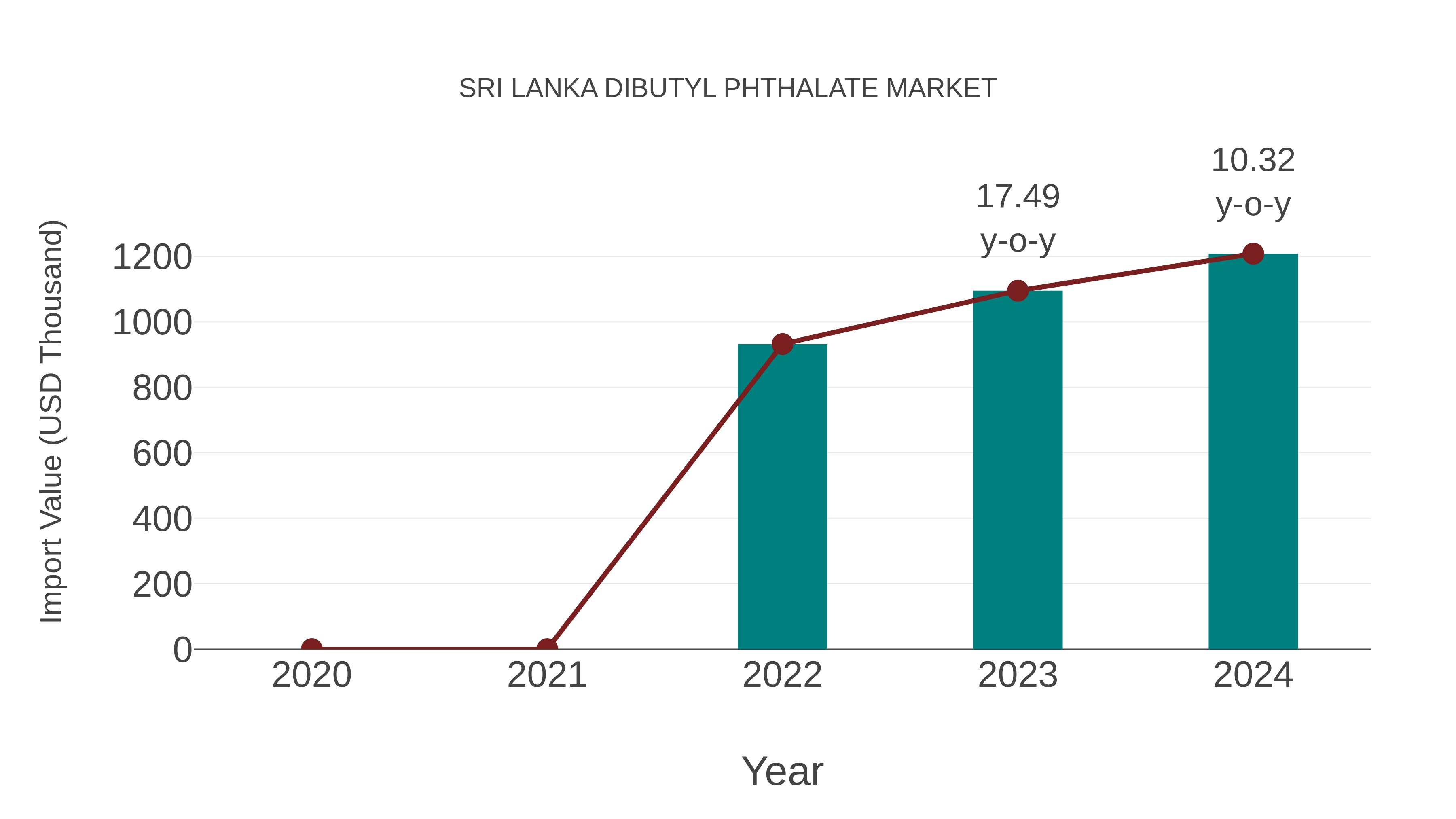  Sri Lanka Dibutyl Phthalate Market: Import Trend Analysis