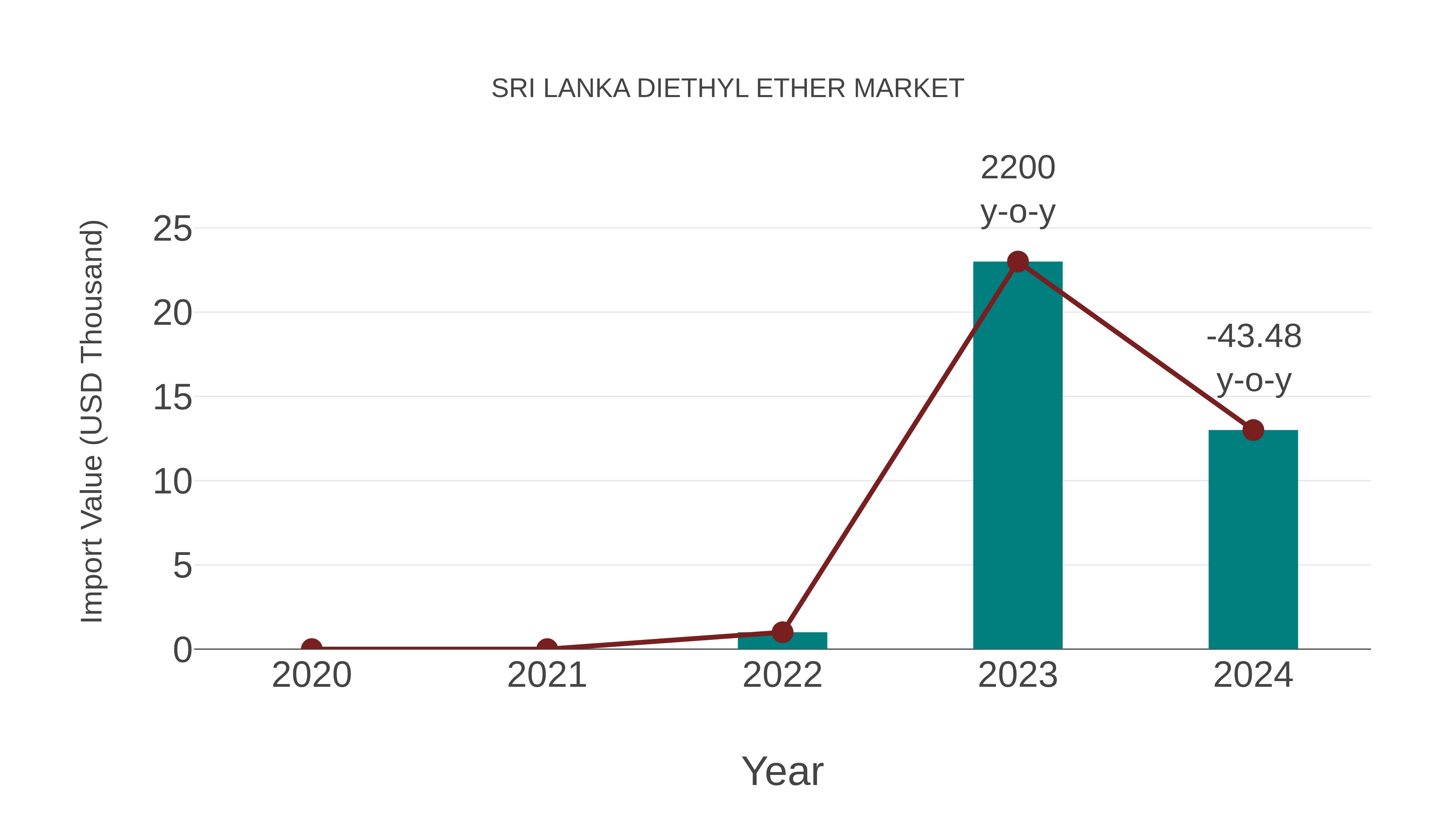  Sri Lanka Diethyl Ether Market: Import Trend Analysis