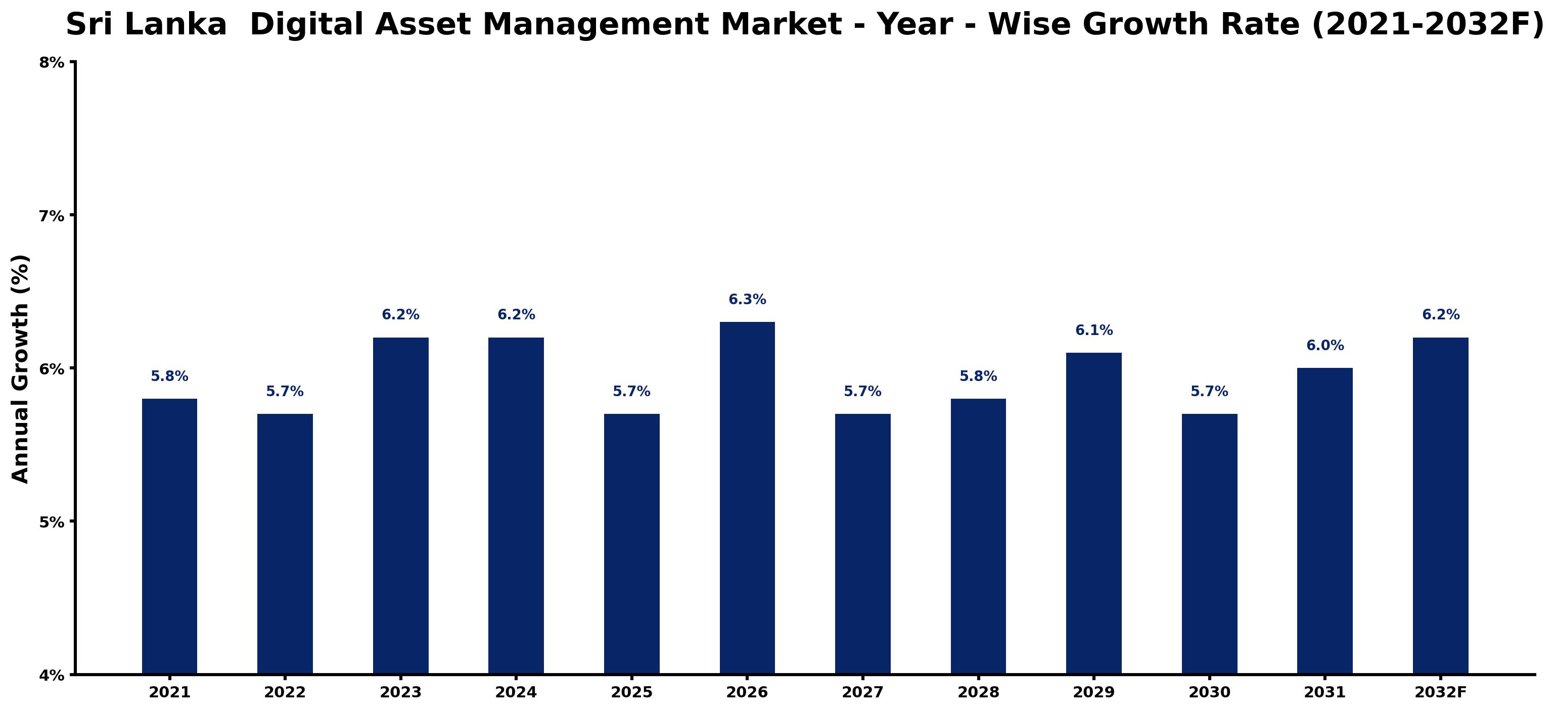 Sri Lanka Digital Asset Management Market Year-wise Growth Rate and Key Drivers