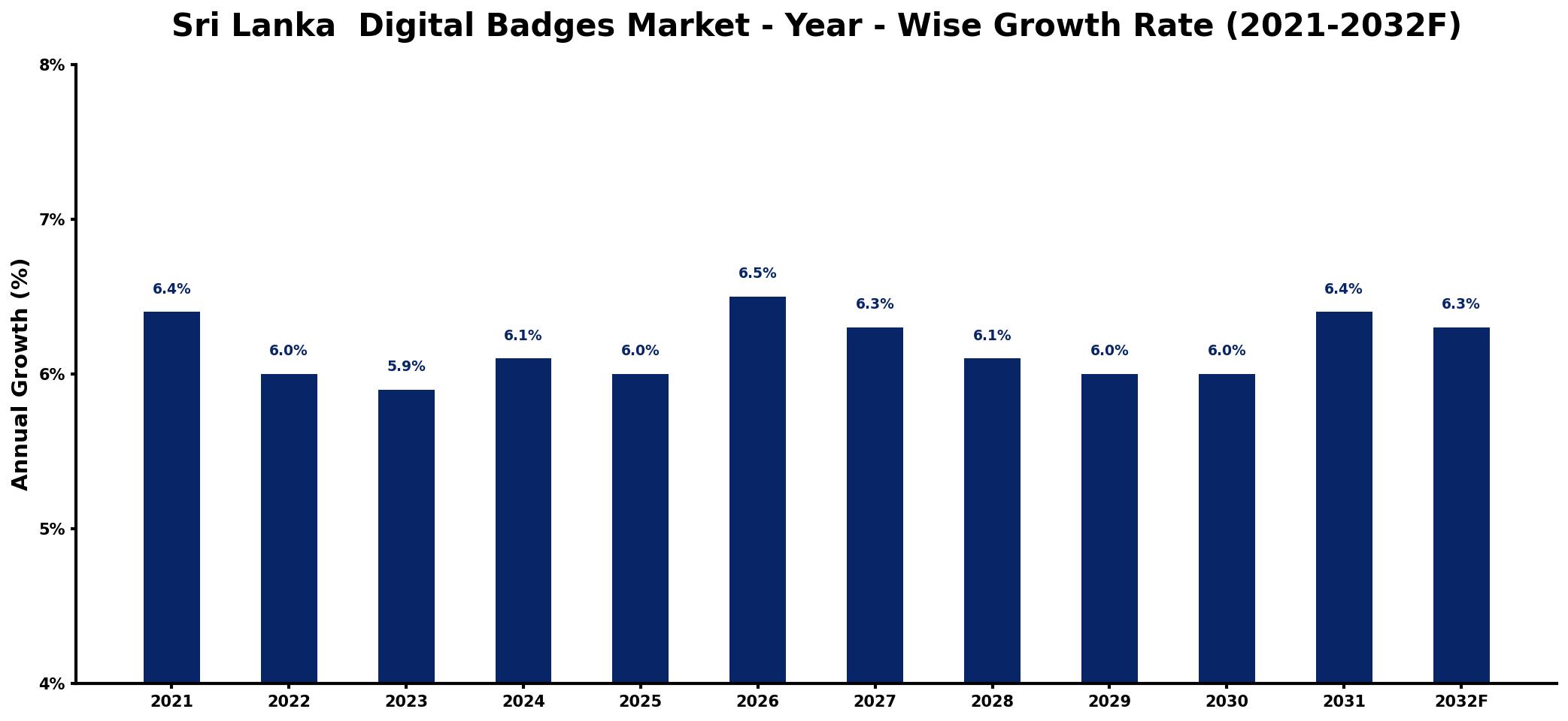 Sri Lanka  Digital Badges Market Year-wise Growth Rate and Key Drivers