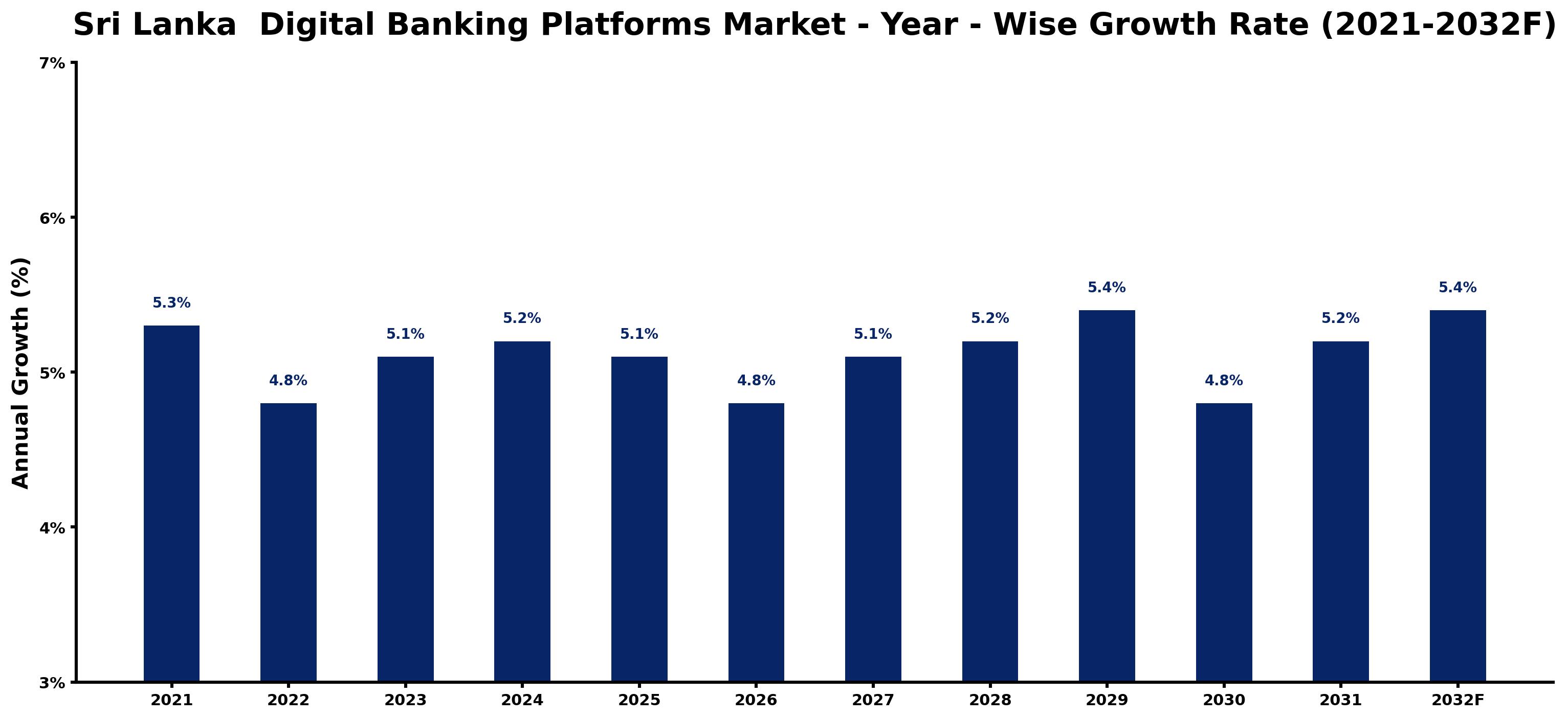 Sri Lanka Digital Banking Platforms Market Year-wise Growth Rate and Key Drivers
