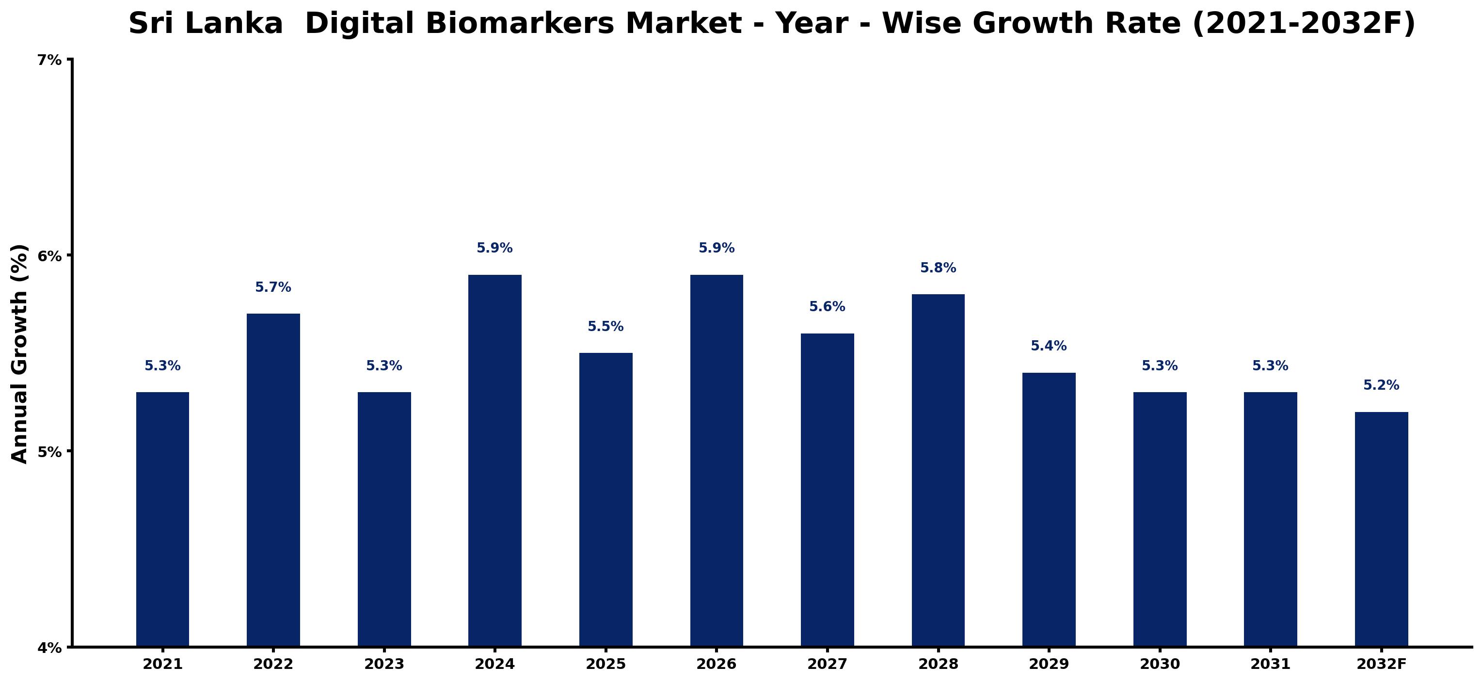 Sri Lanka  Digital Biomarkers Market Year-wise Growth Rate and Key Drivers