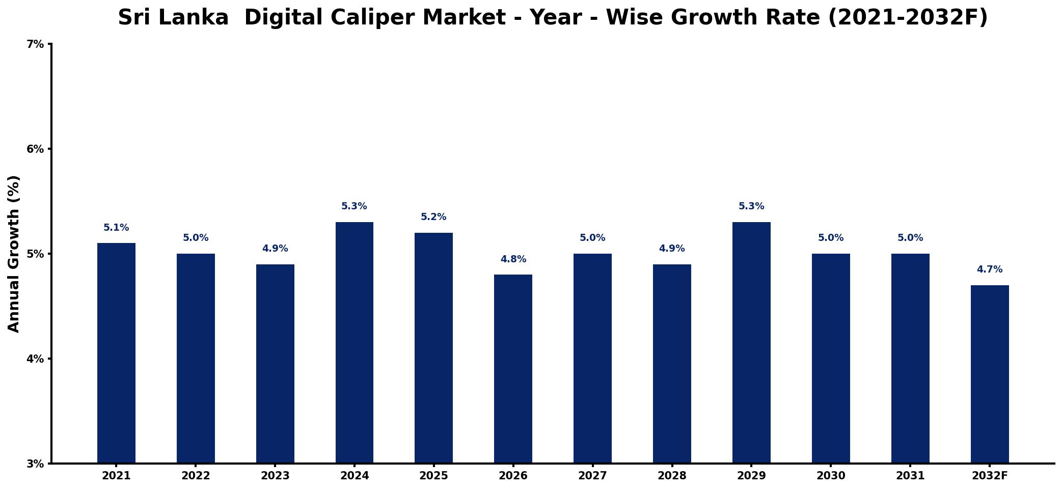 Sri Lanka Digital Caliper Market Year-wise Growth Rate and Key Drivers