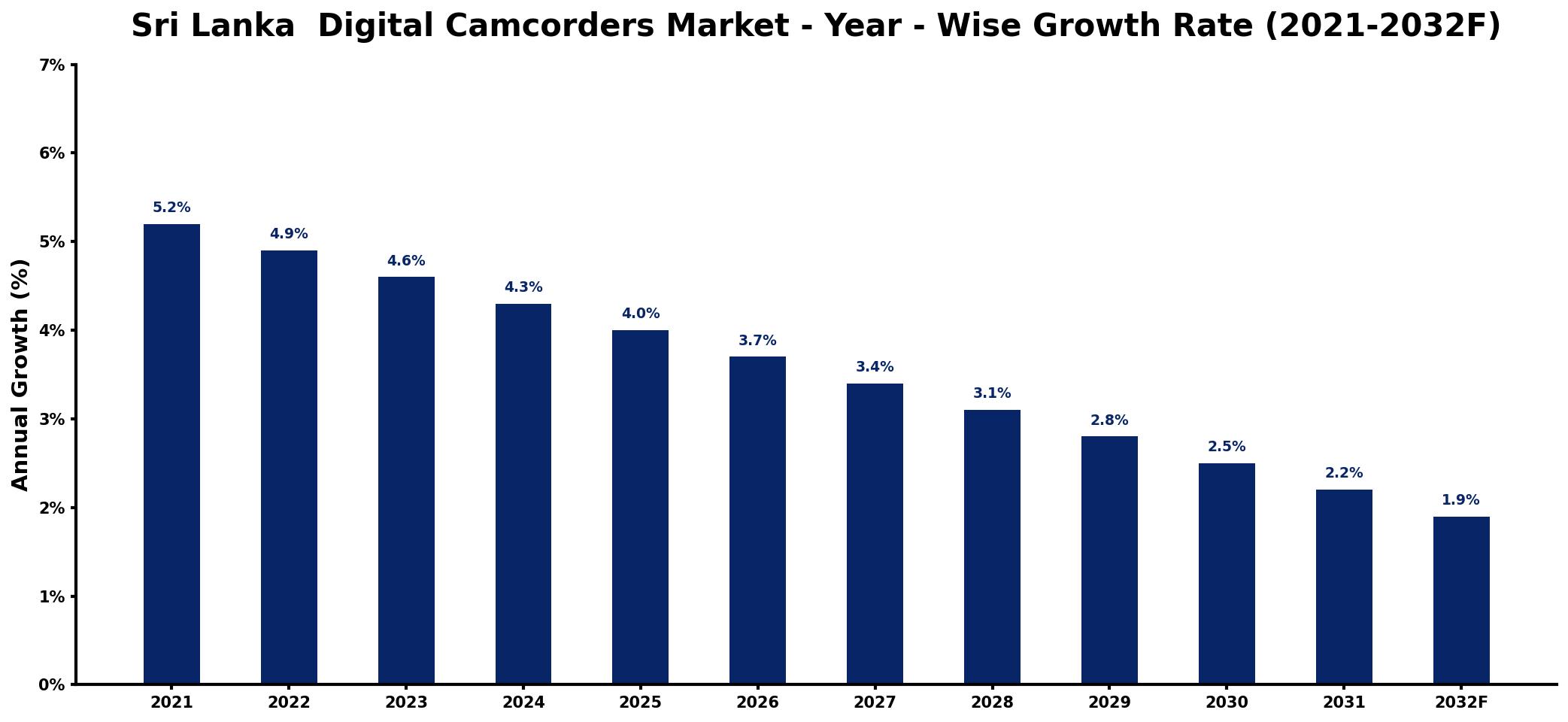Sri Lanka Digital Camcorders Market Year-wise Growth Rate and Key Drivers