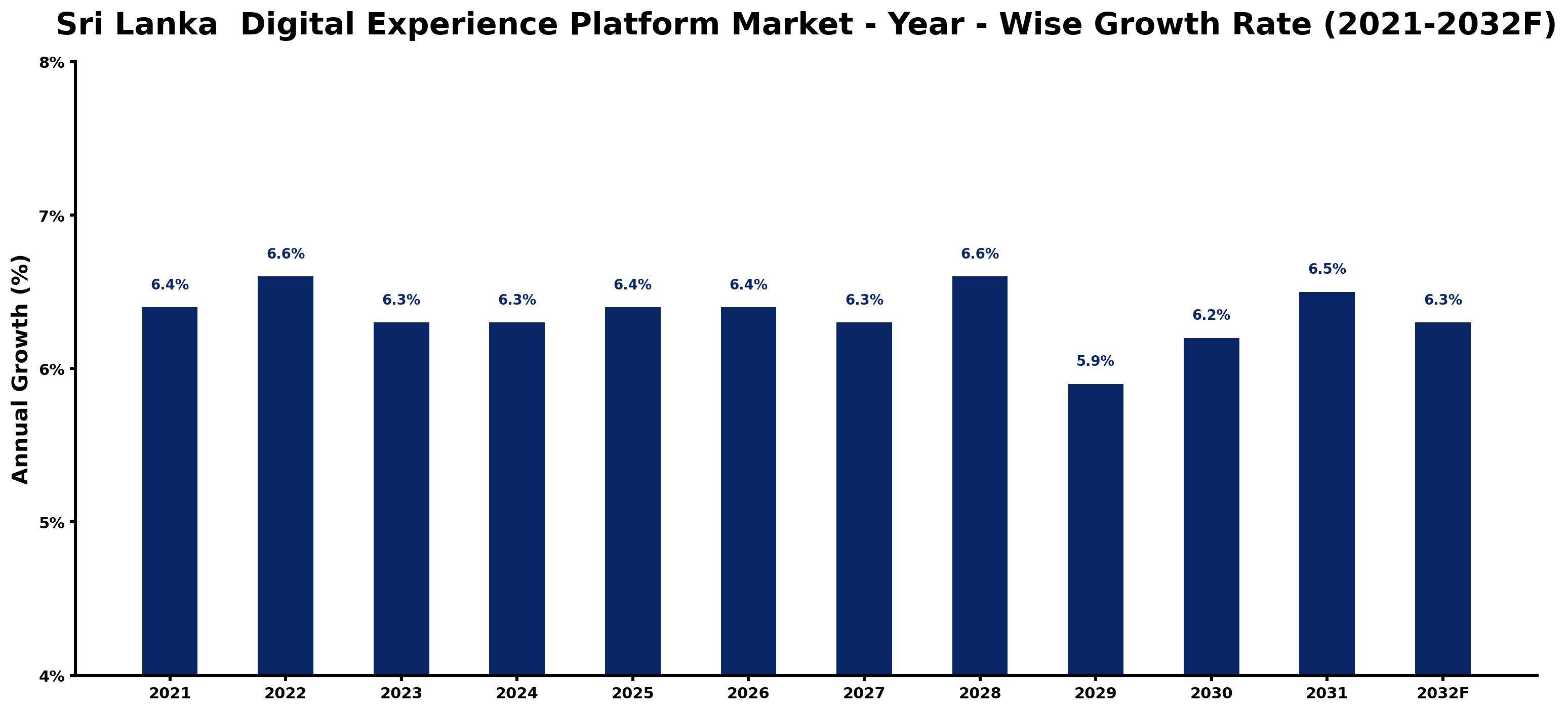 Sri Lanka Digital Experience Platform Market Year-wise Growth Rate and Key Drivers
