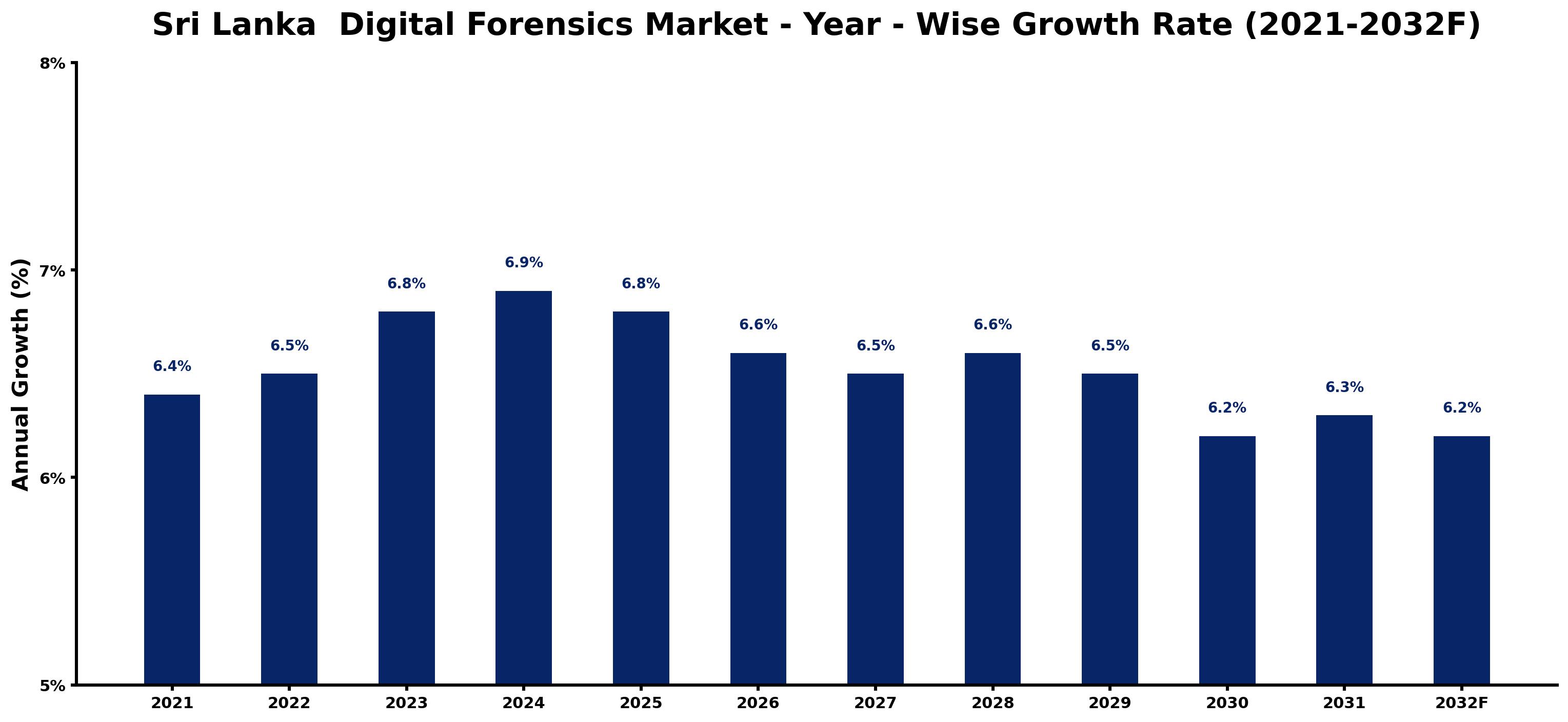 Sri Lanka Digital Forensics Market Year-wise Growth Rate and Key Drivers