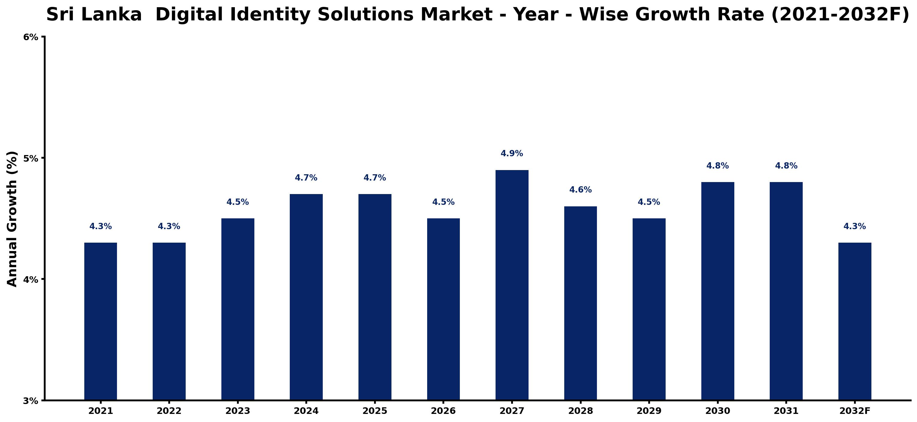 Sri Lanka  Digital Identity Solutions Market Year-wise Growth Rate and Key Drivers