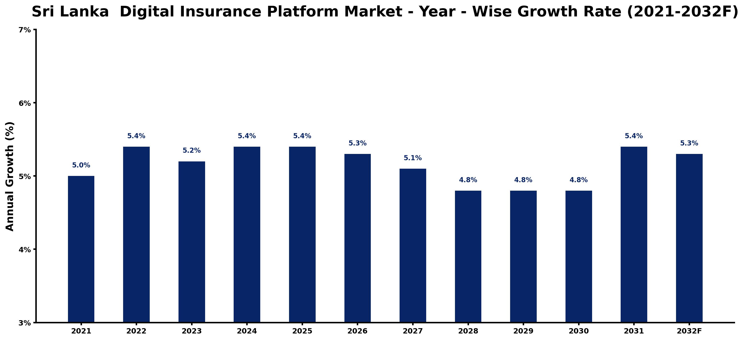 Sri Lanka Digital Insurance Platform Market Year-wise Growth Rate and Key Drivers