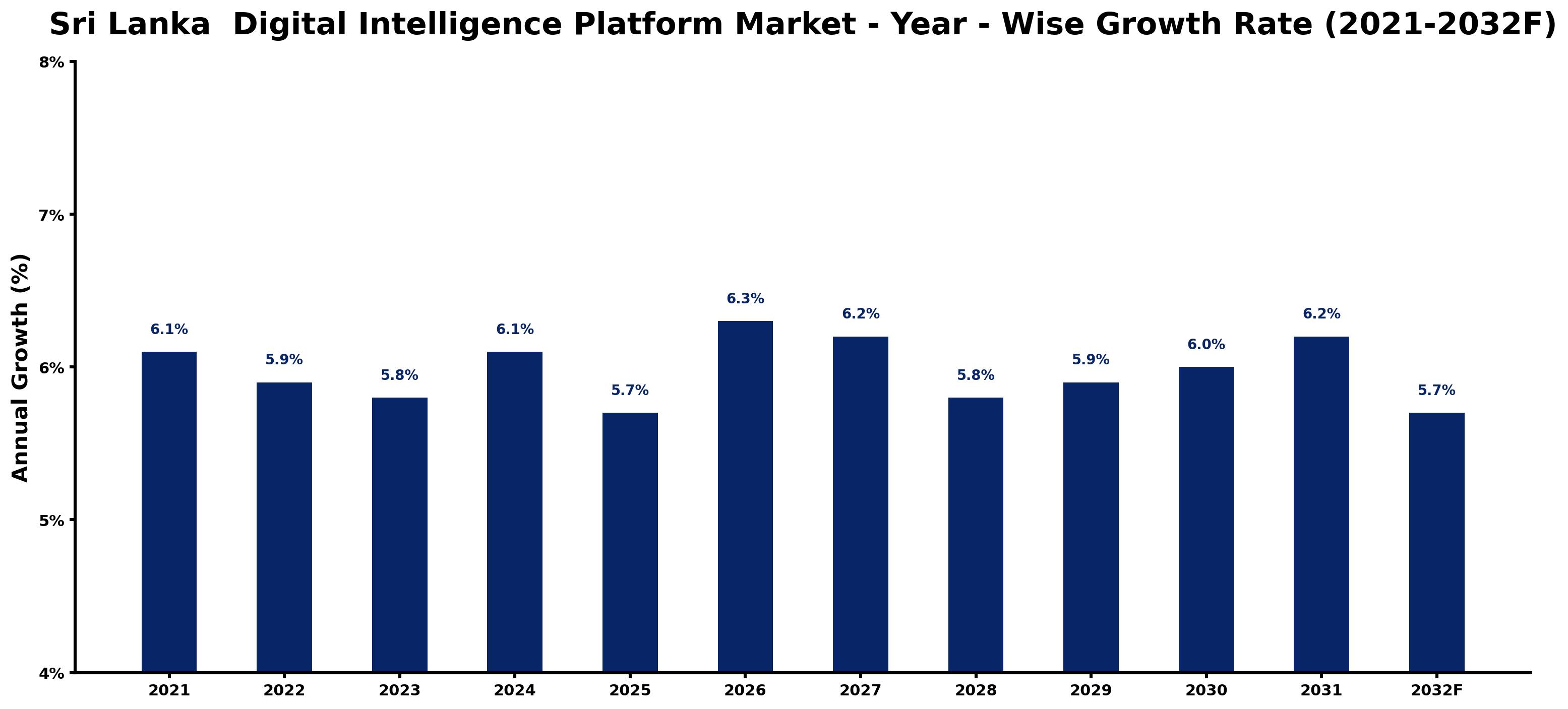 Sri Lanka Digital Intelligence Platform Market Year-wise Growth Rate and Key Drivers