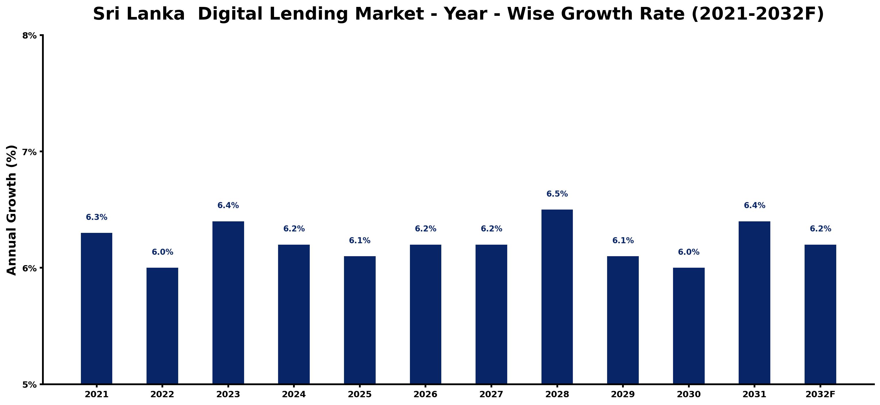 Sri Lanka Digital Lending Market Year-wise Growth Rate and Key Drivers