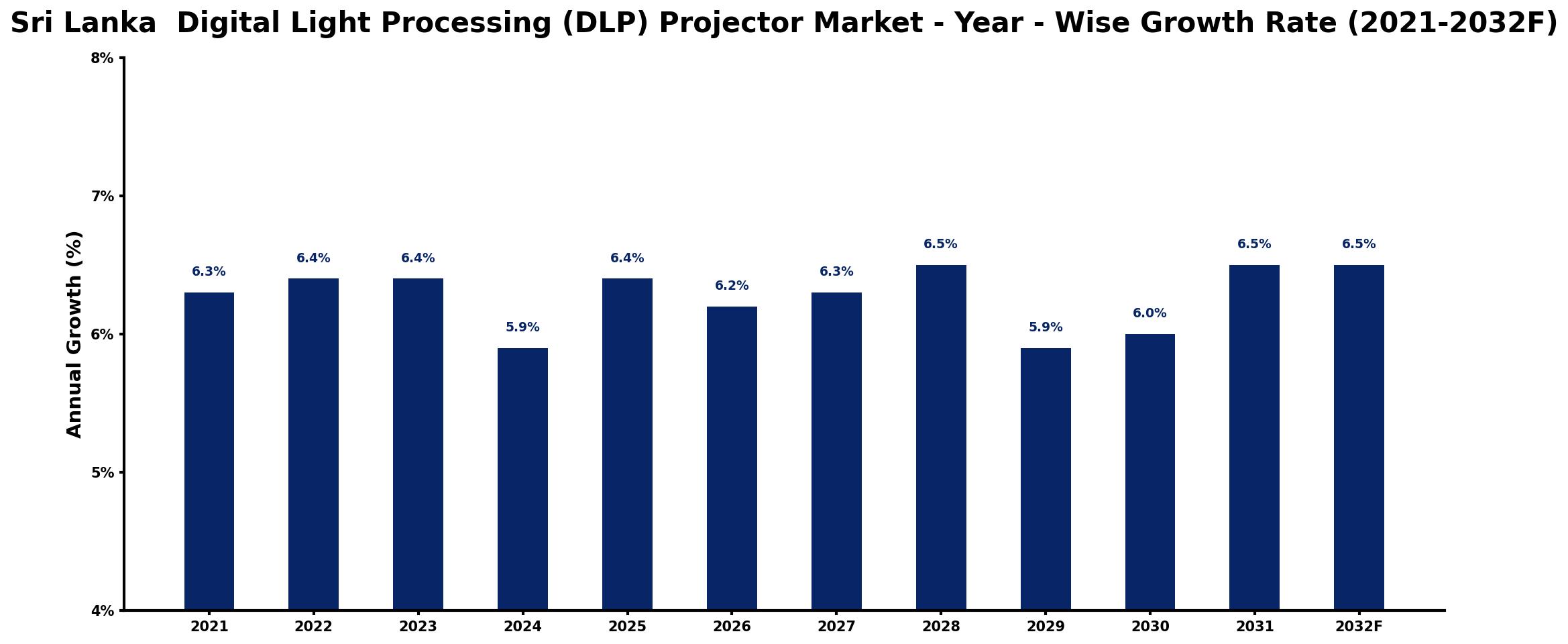 Sri Lanka  Digital Light Processing (DLP) Projector Market Year-wise Growth Rate and Key Drivers