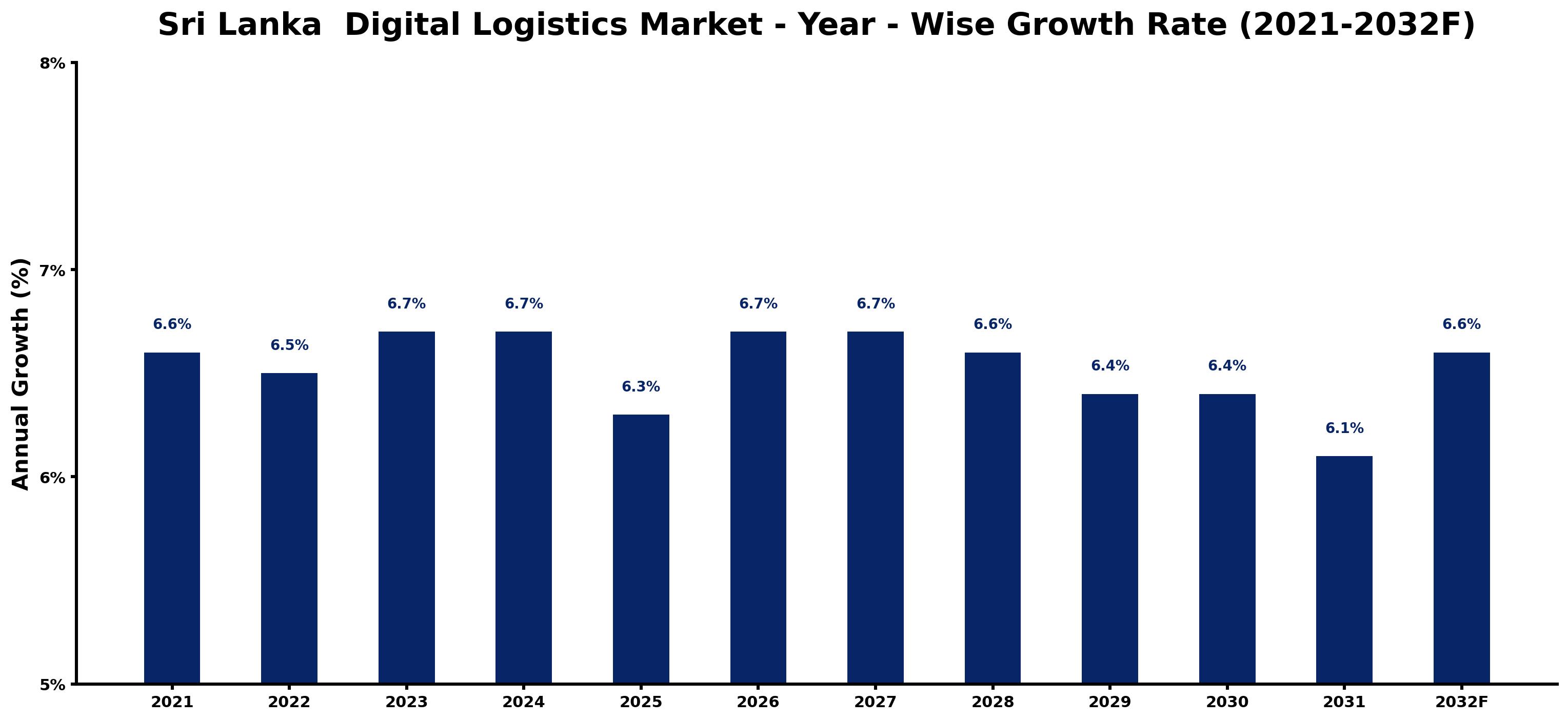Sri Lanka  Digital Logistics Market Year-wise Growth Rate and Key Drivers