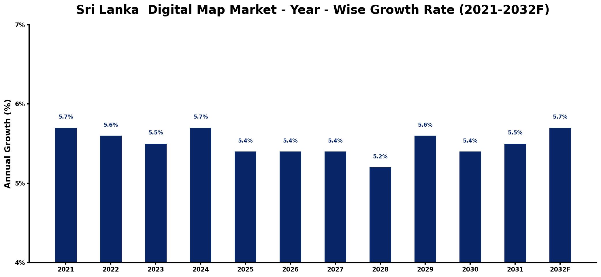 Sri Lanka  Digital Map Market Year-wise Growth Rate and Key Drivers